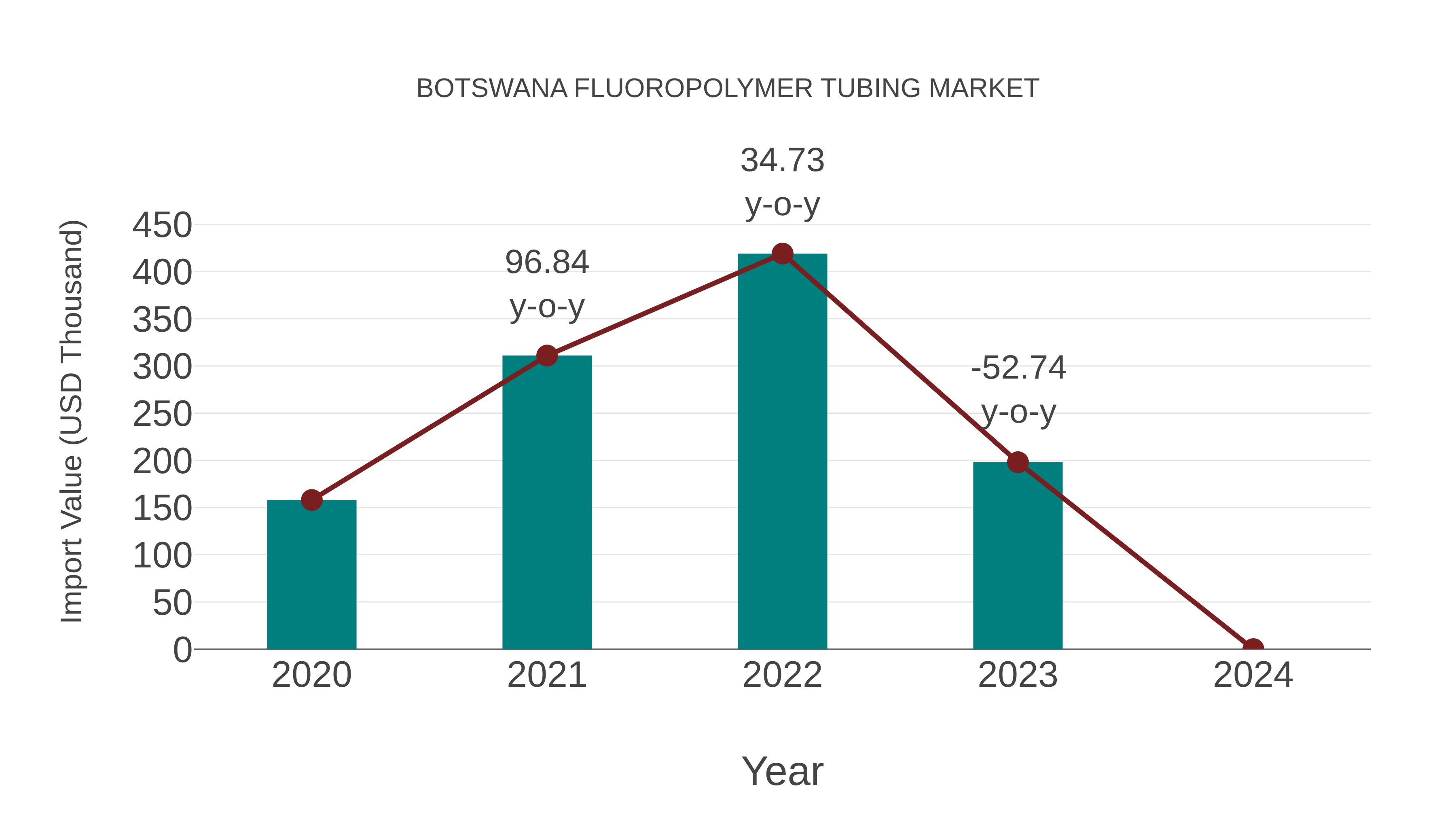  Botswana Fluoropolymer Tubing Market: Import Trend Analysis