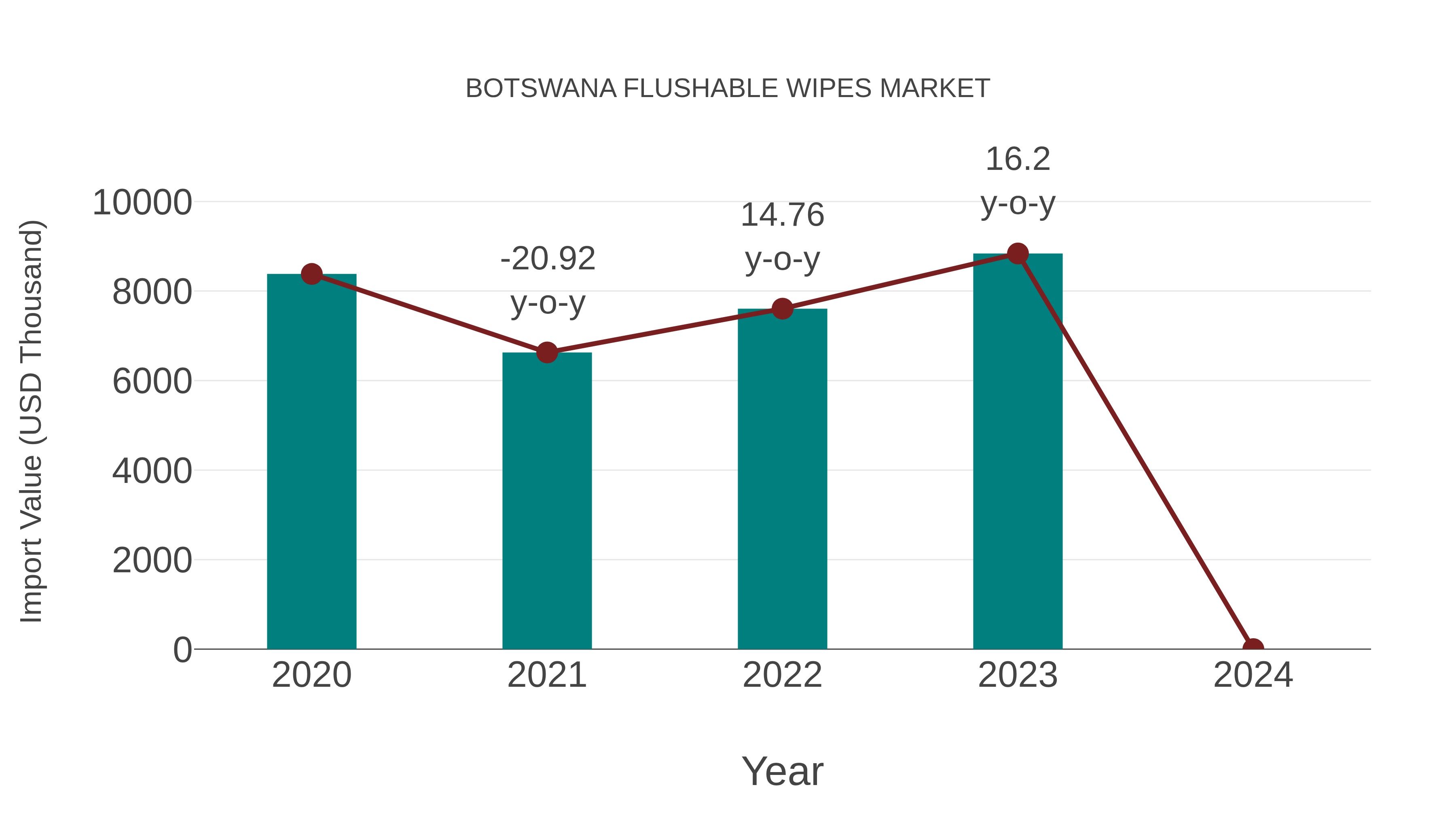  Botswana Flushable Wipes Market: Import Trend Analysis