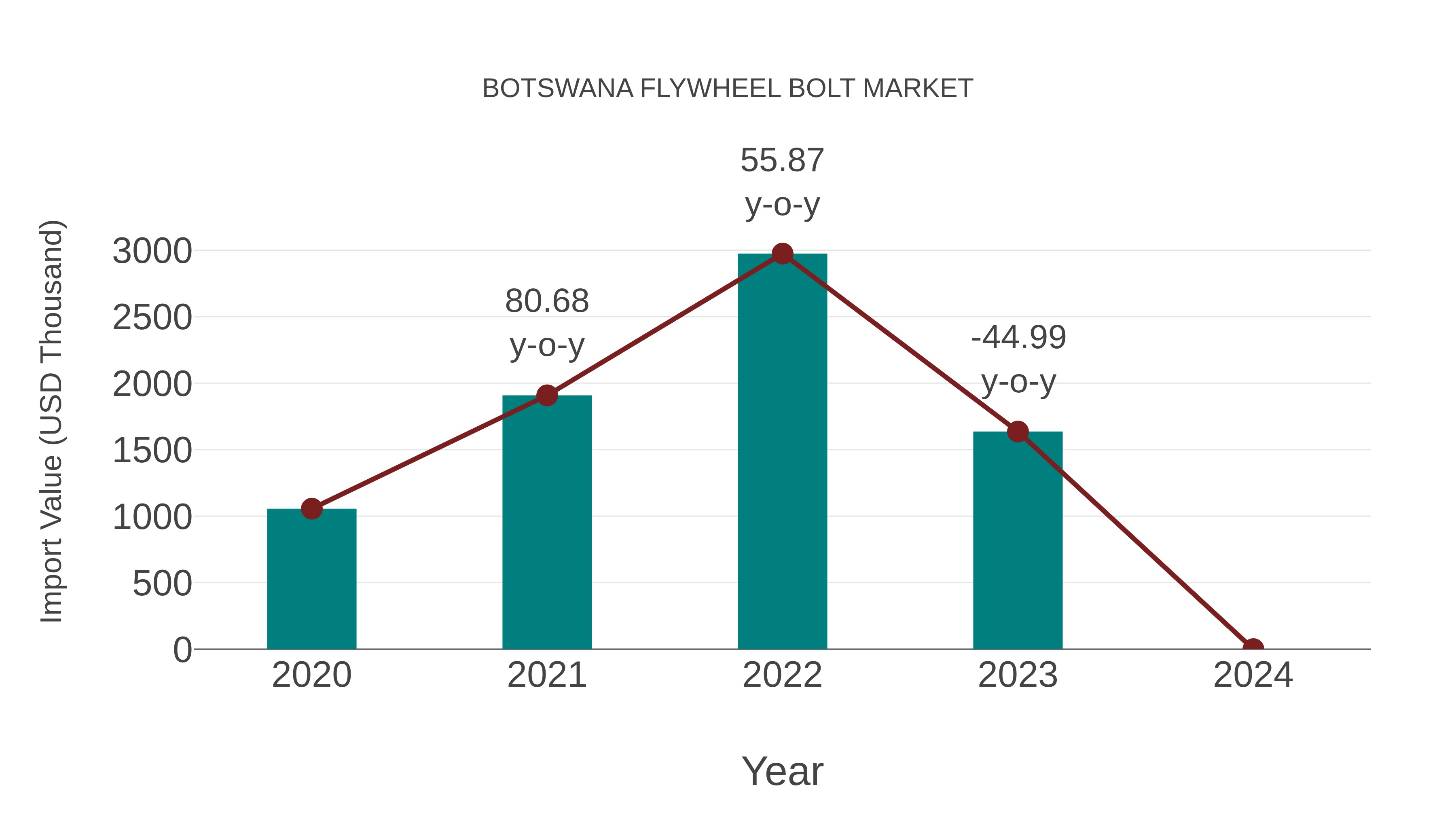  Botswana Flywheel Bolt Market: Import Trend Analysis