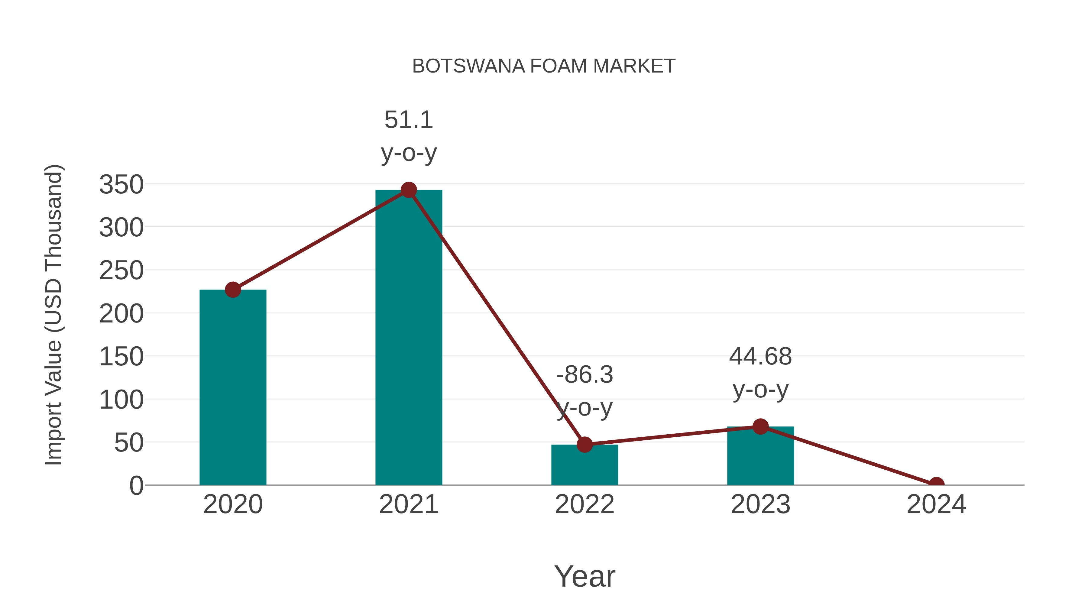 Botswana Foam Market: Import Trend Analysis