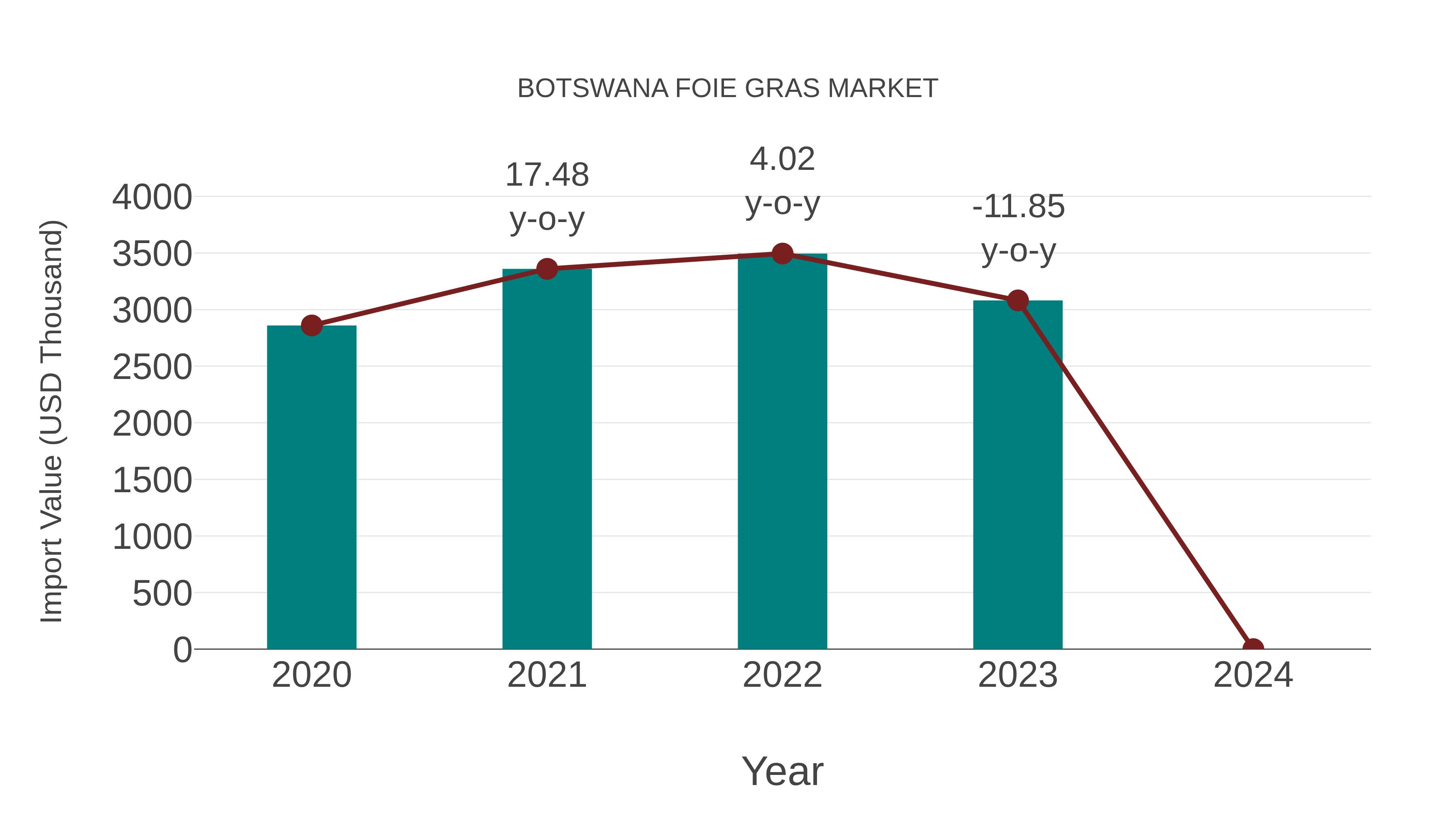  Botswana Foie Gras Market: Import Trend Analysis