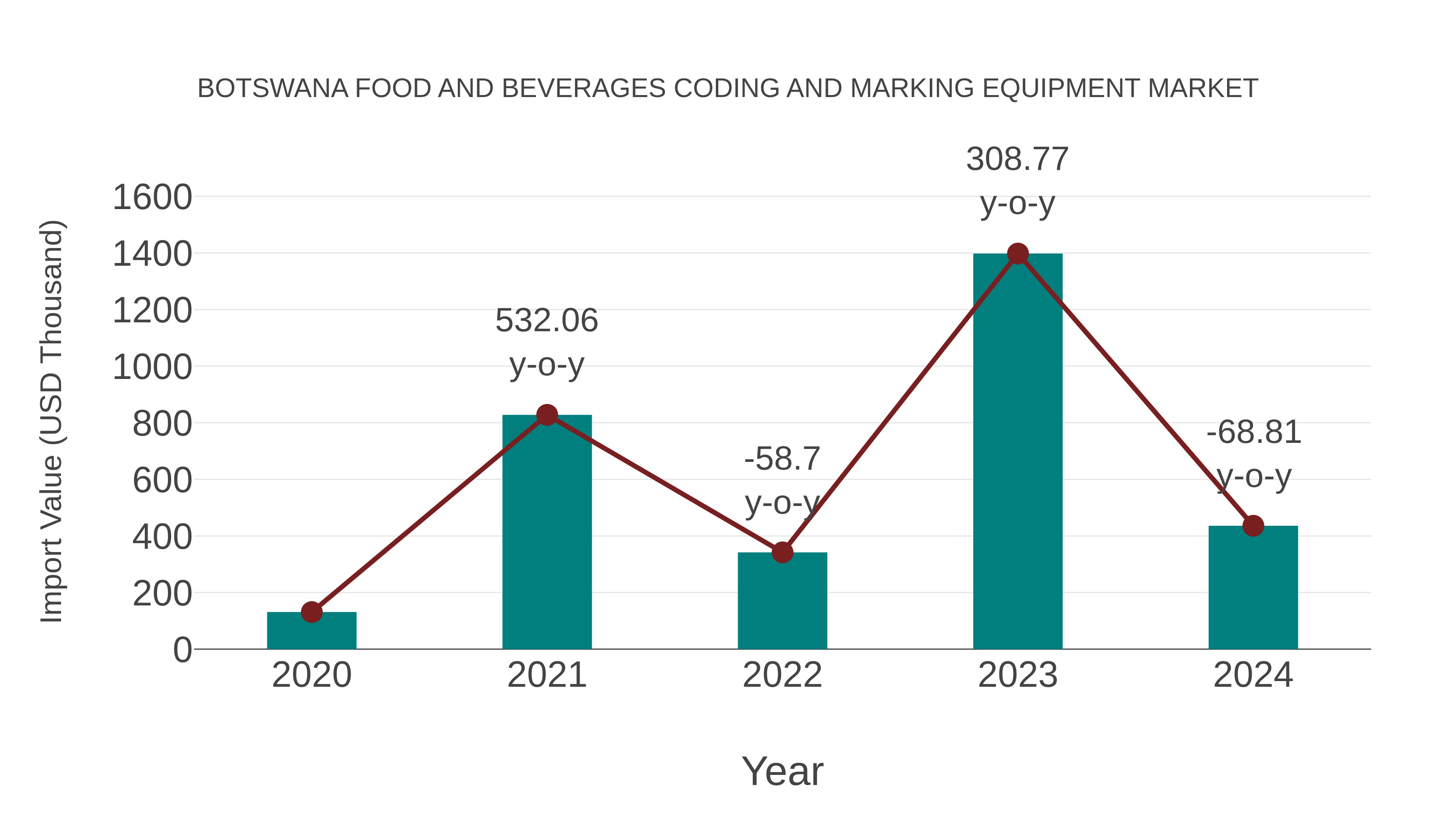 Botswana Food and Beverages Coding and Marking Equipment Market: Import Trend Analysis