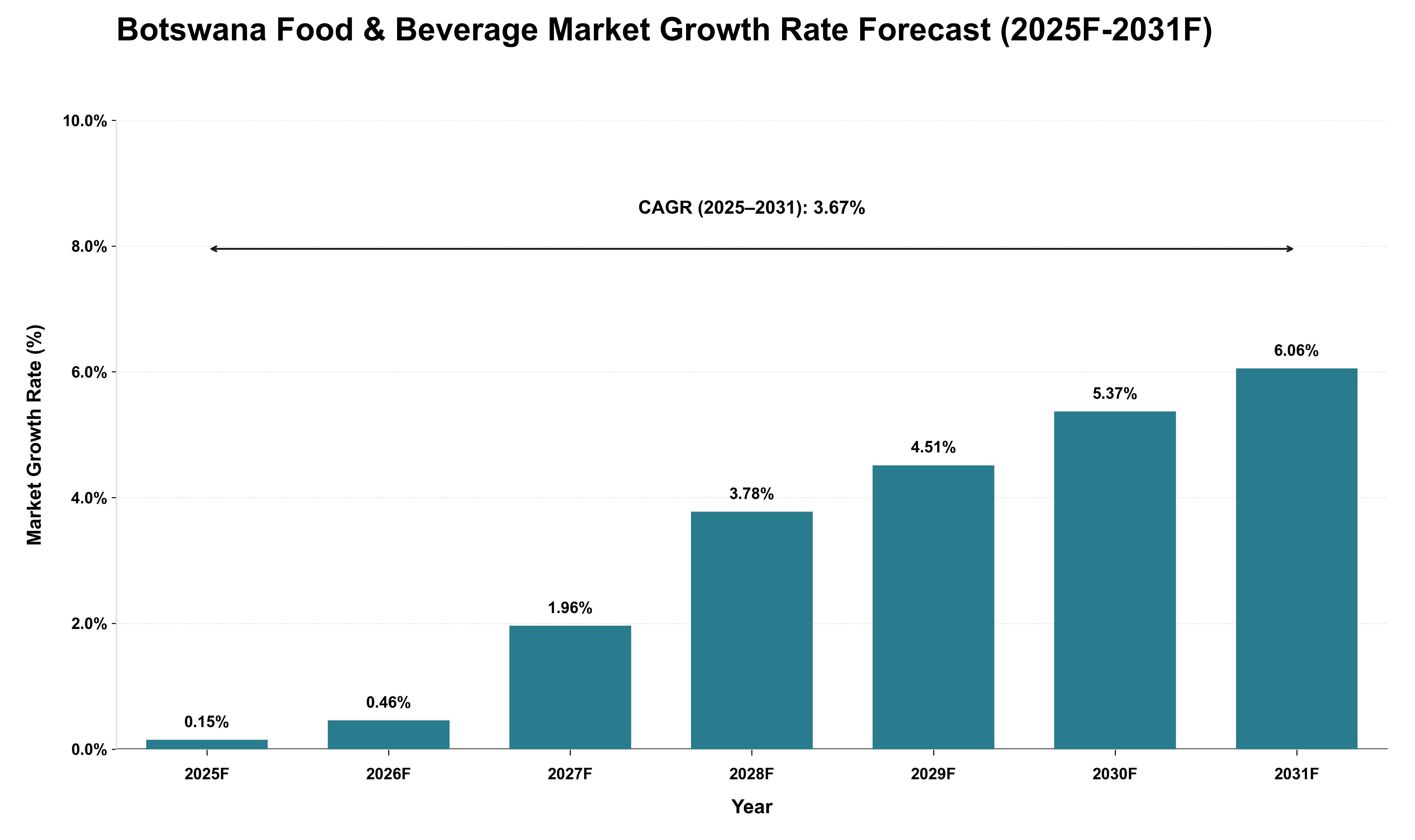 Botswana Food & Beverage Market Growth Rate Analysis (2025 - 2031)