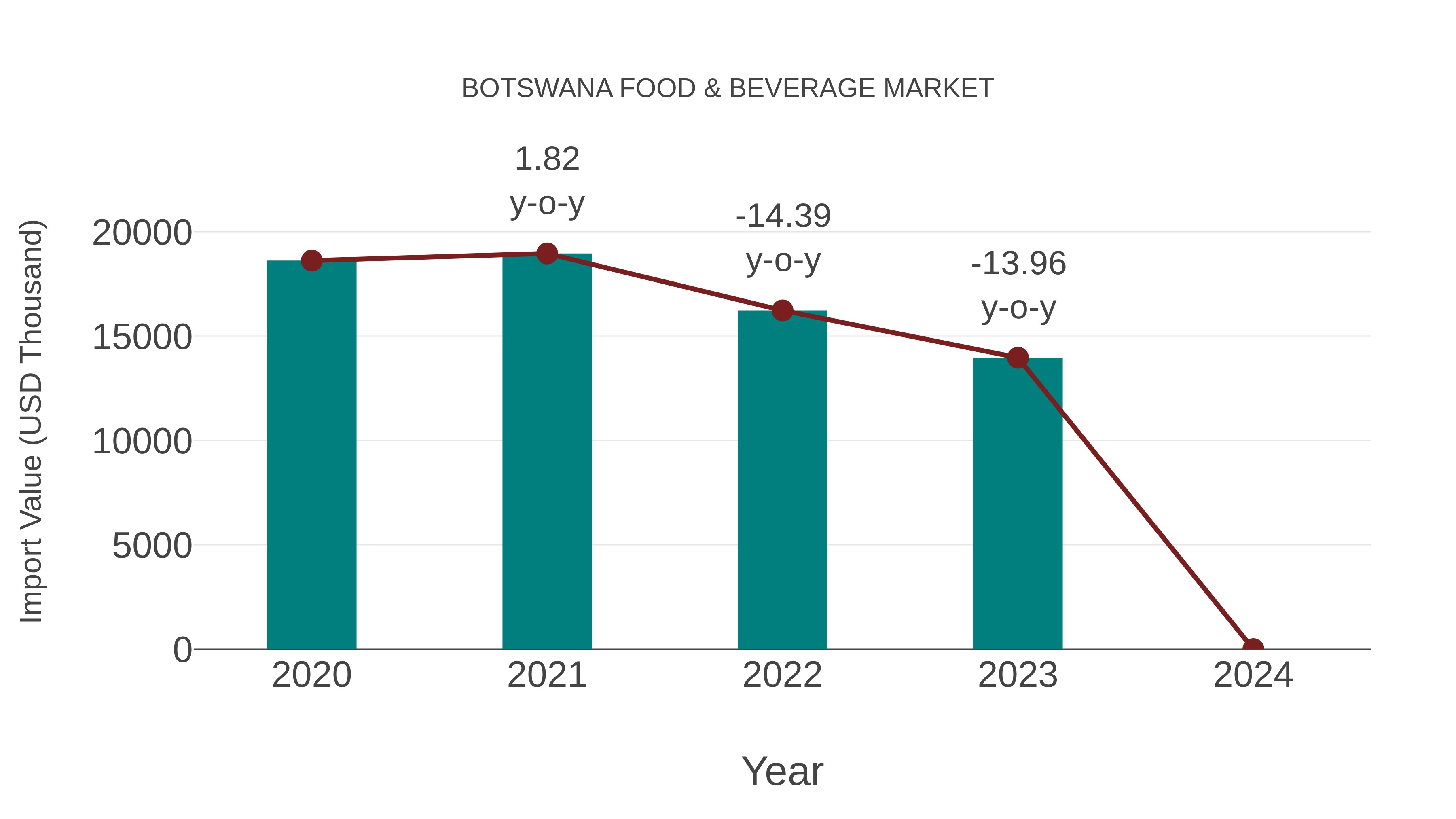  Botswana Food & Beverage Market: Import Trend Analysis