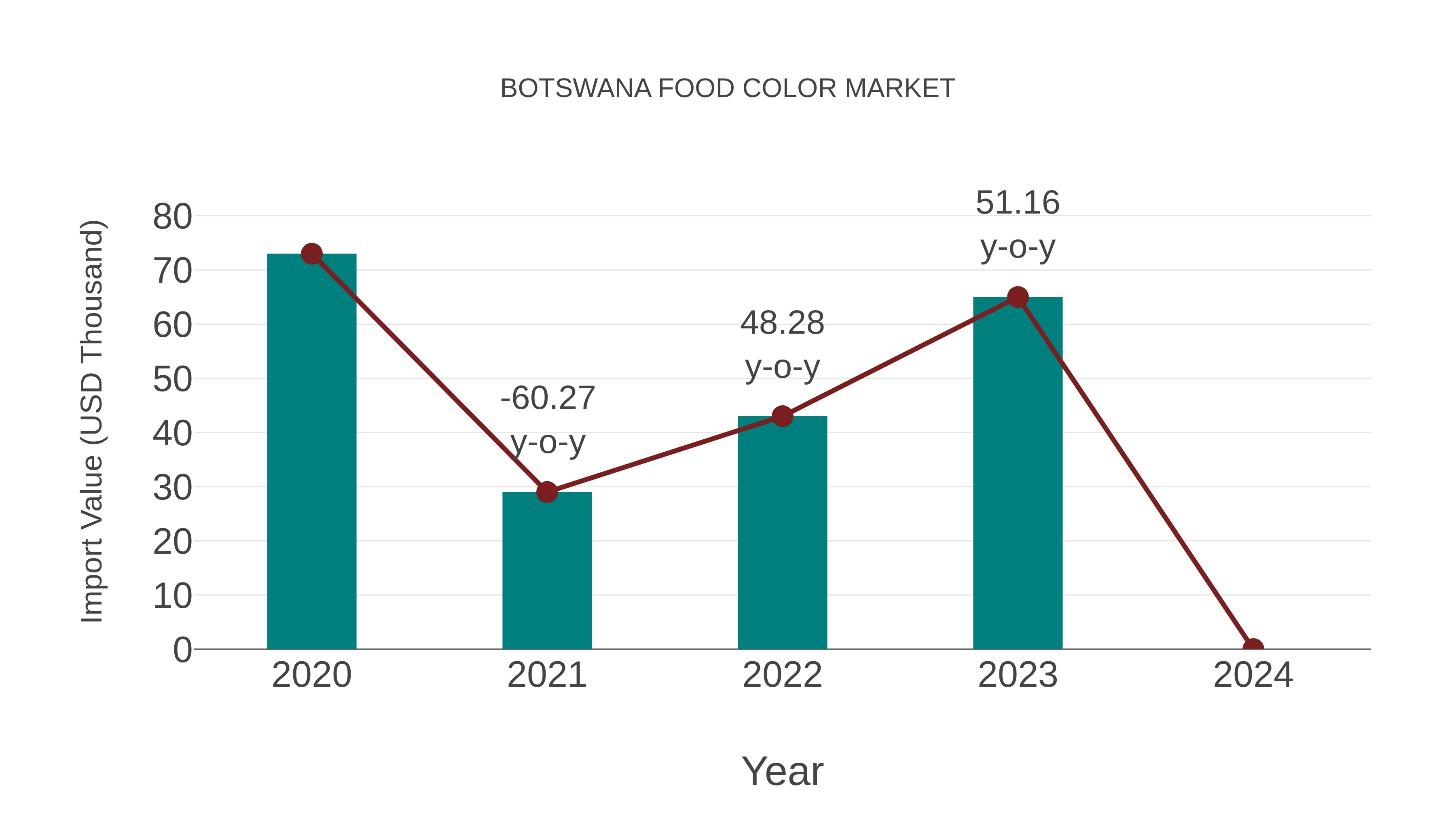 Botswana Food Color Market: Import Trend Analysis