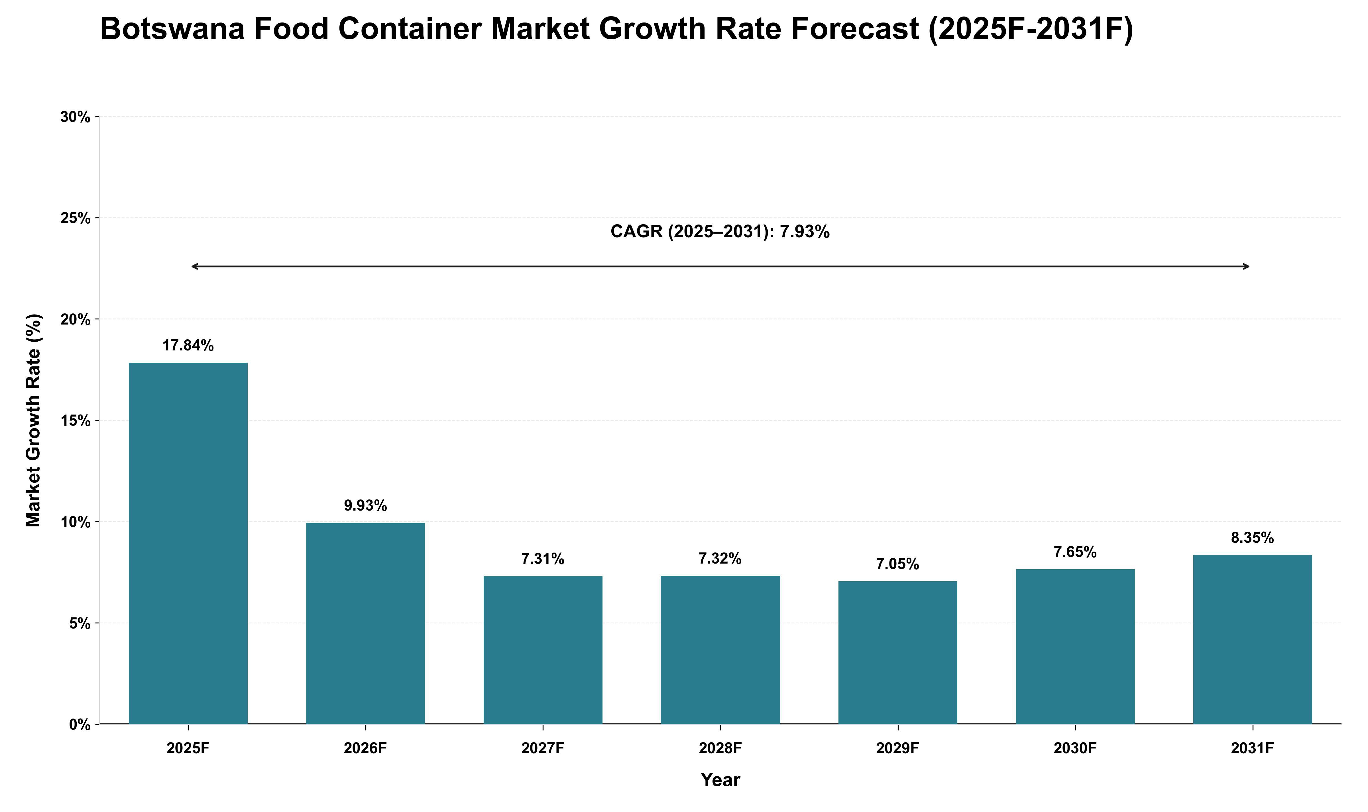 Botswana Food Container Market Growth Rate Analysis (2025 - 2031)
