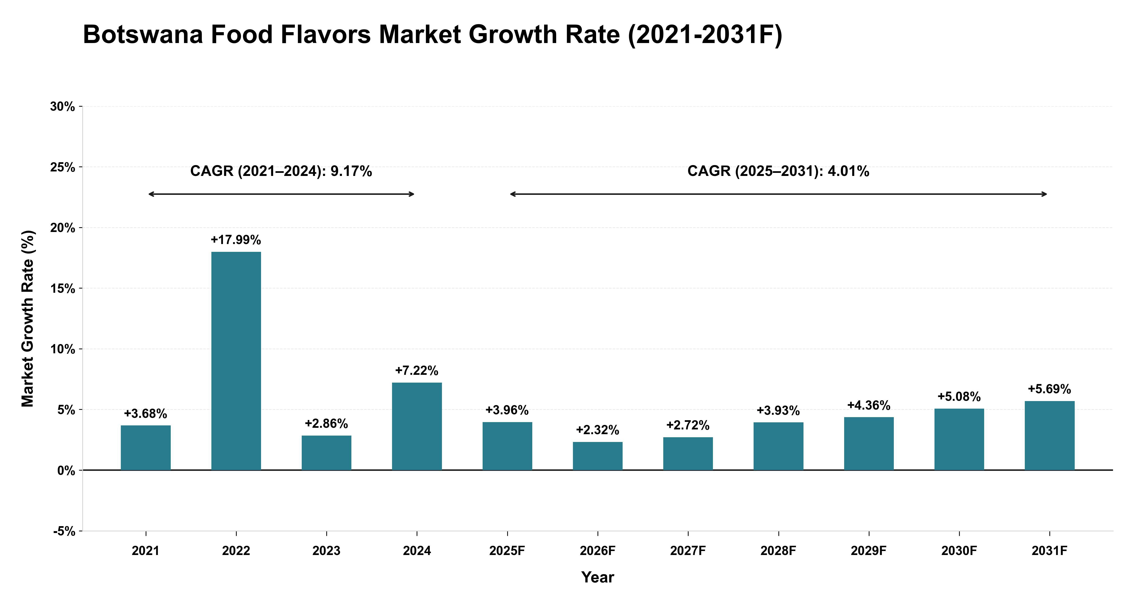 Botswana Food Flavors Market Year-wise Growth Rate (2021-2031F)