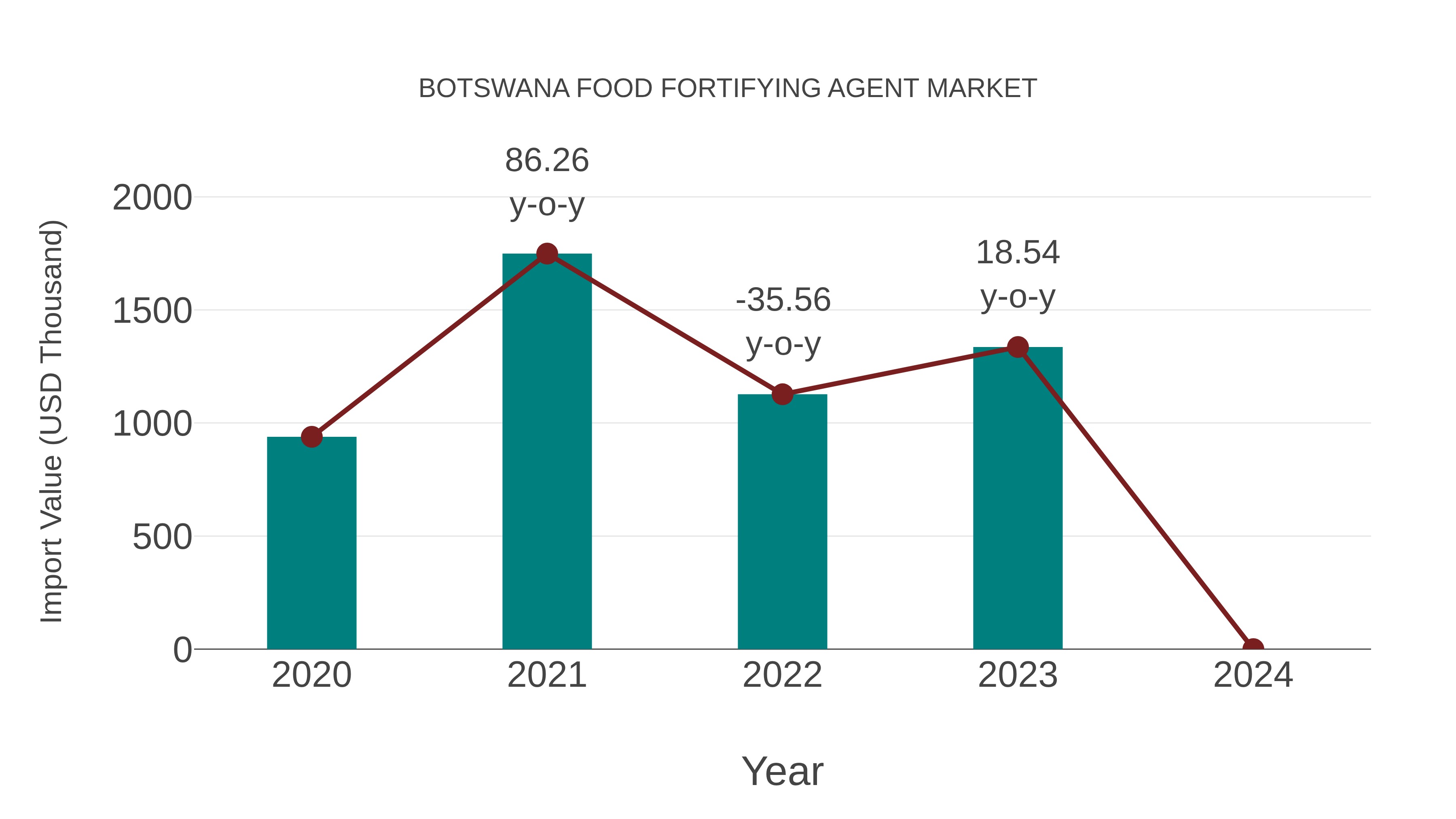  Botswana Food Fortifying Agent Market: Import Trend Analysis