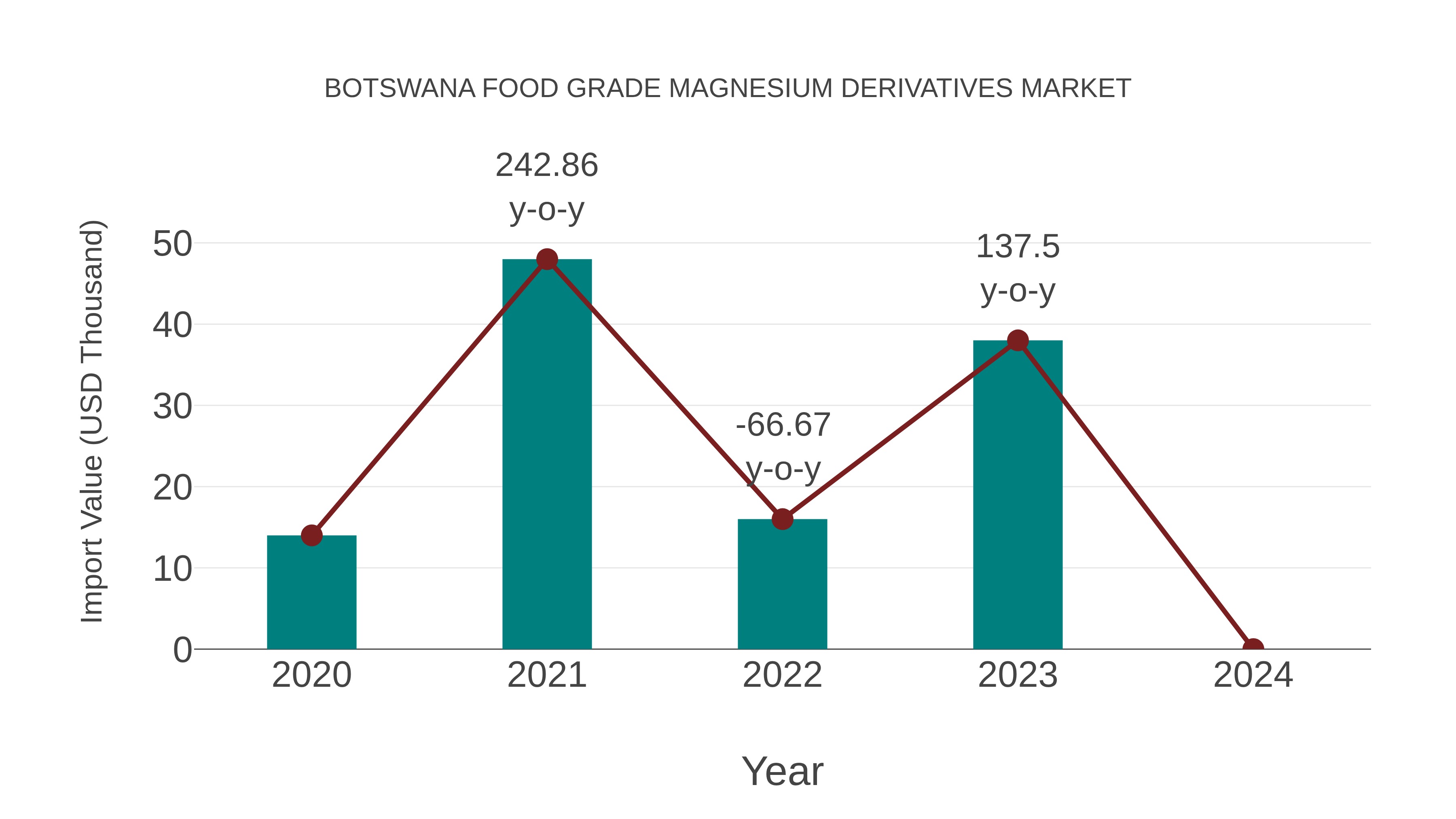 Botswana Food Grade Magnesium Derivatives Market: Import Trend Analysis
