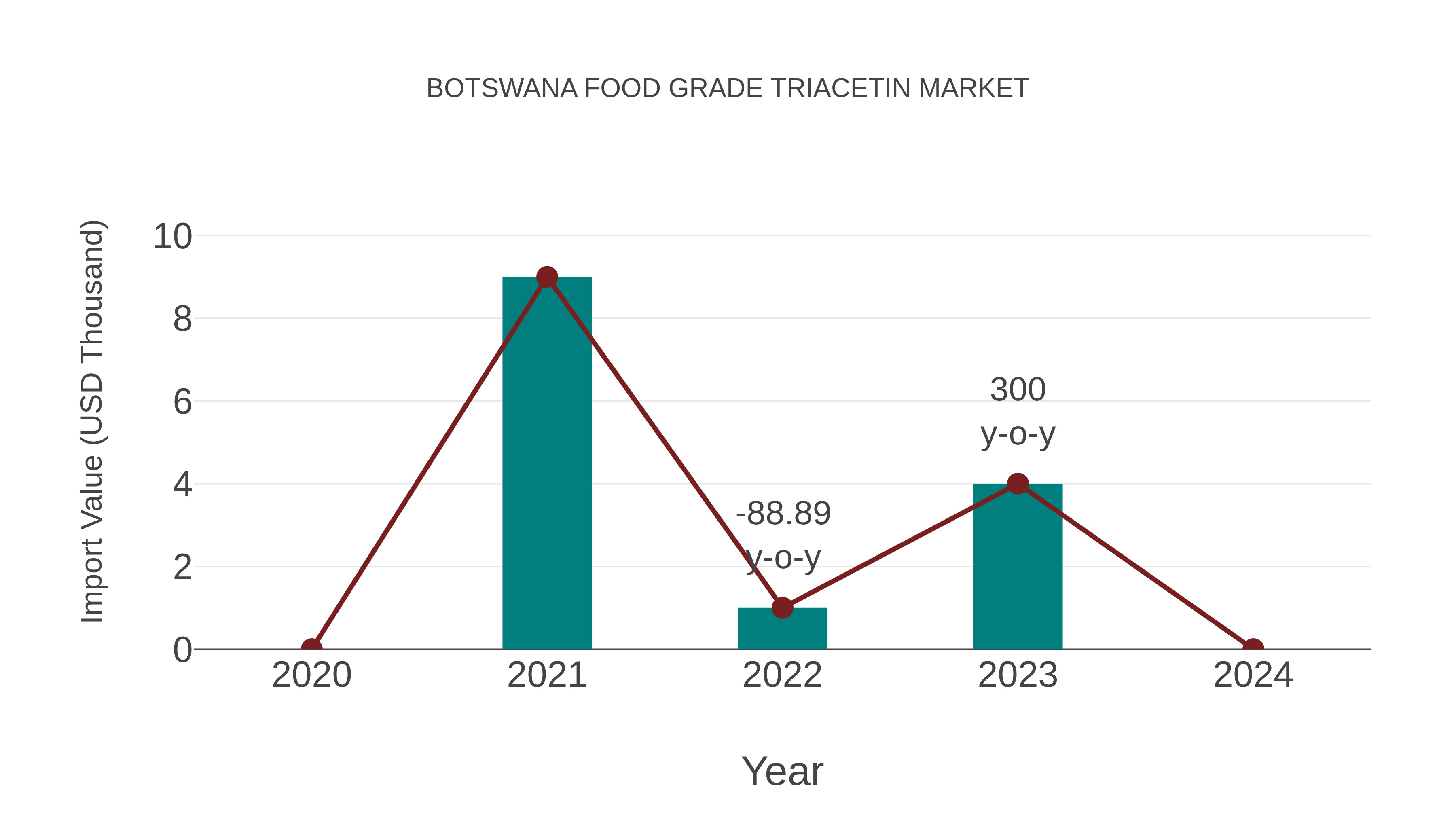  Botswana Food Grade Triacetin Market: Import Trend Analysis