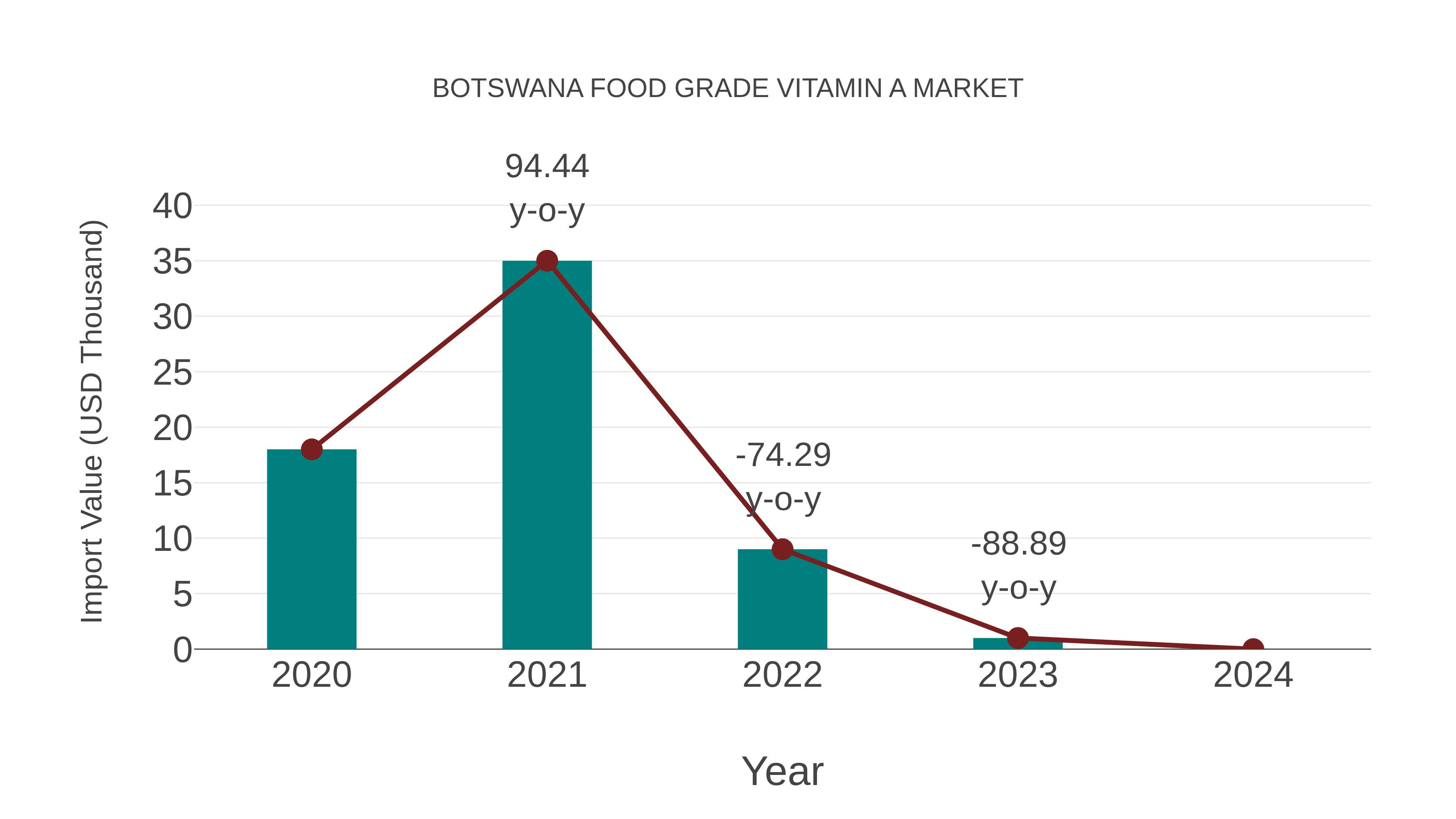  Botswana Food Grade Vitamin a Market: Import Trend Analysis