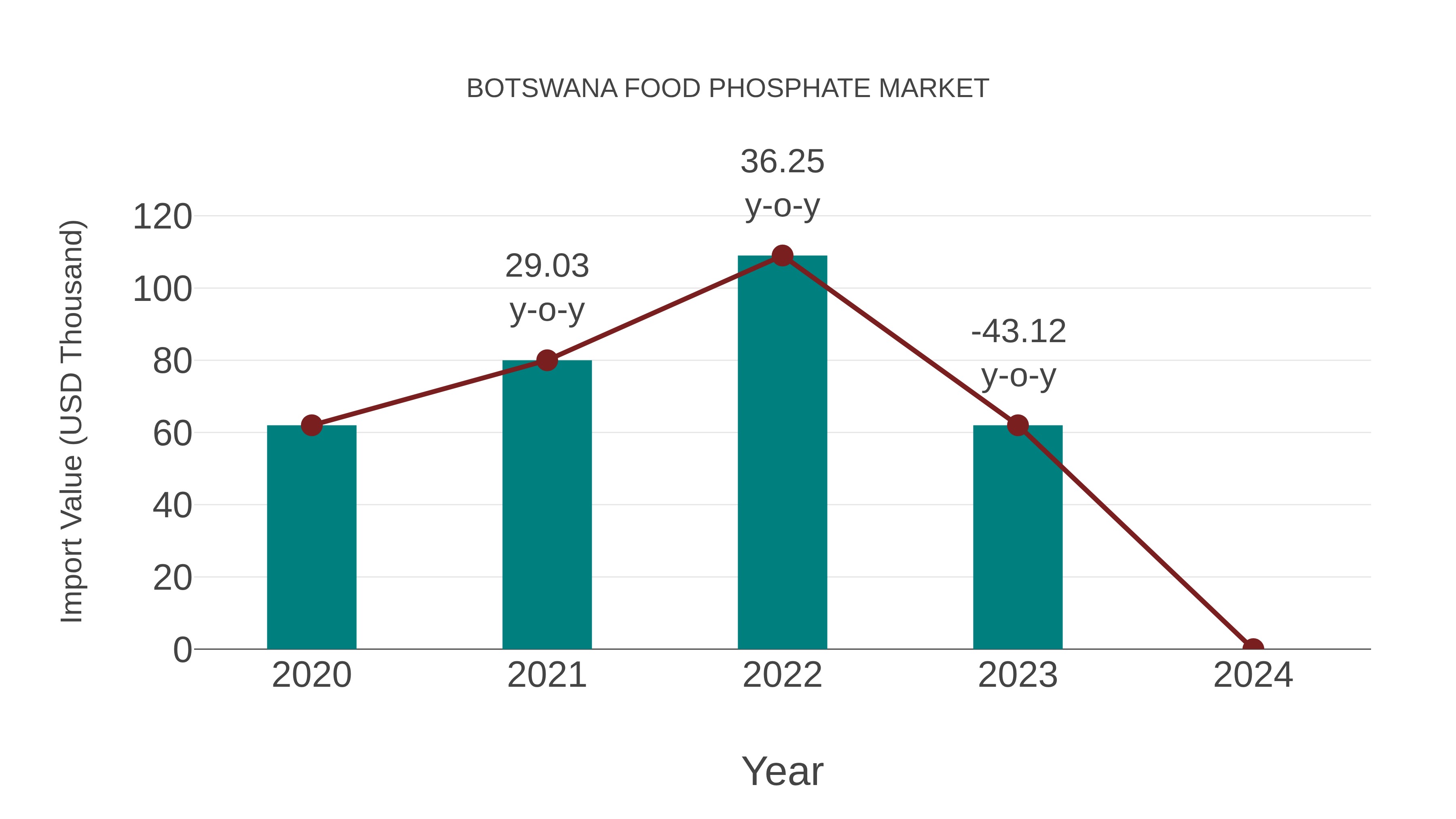  Botswana Food Phosphate Market: Import Trend Analysis