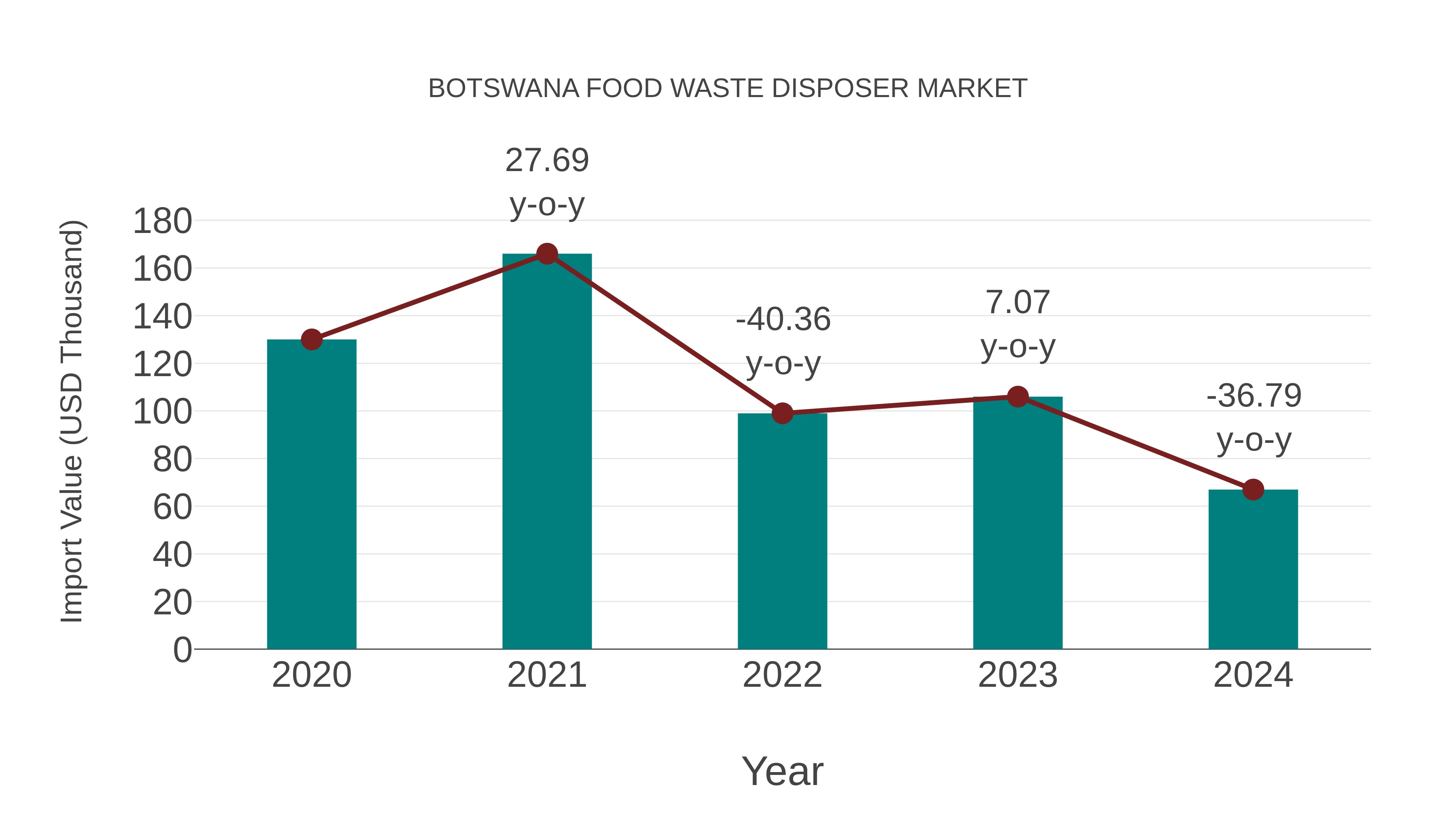  Botswana Food Waste Disposer Market: Import Trend Analysis