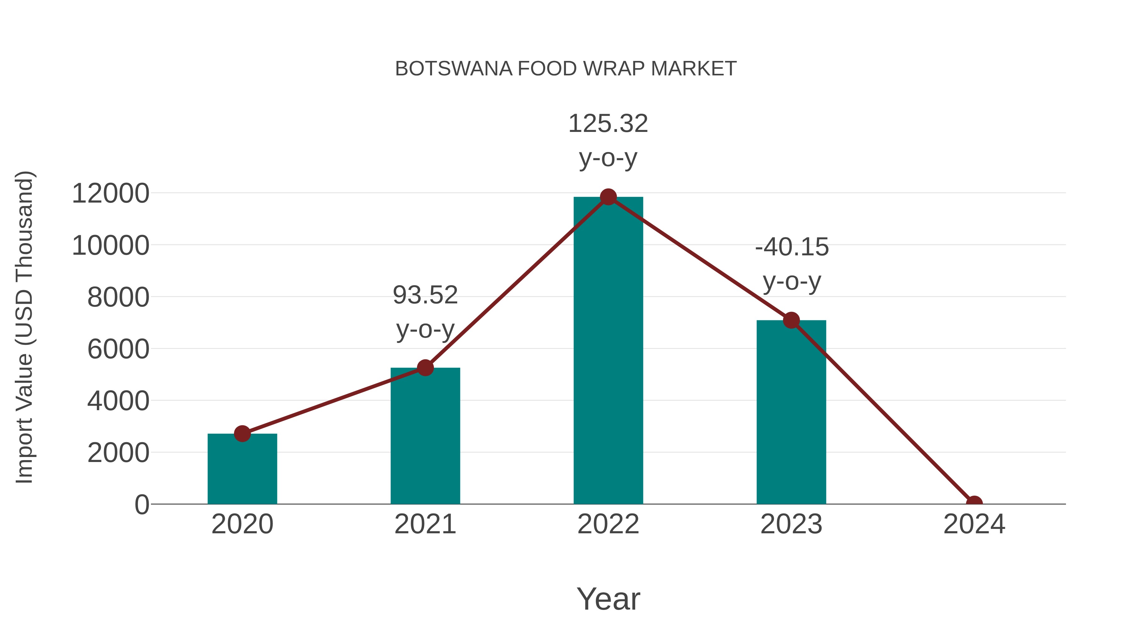 Botswana Food Wrap Market: Import Trend Analysis
