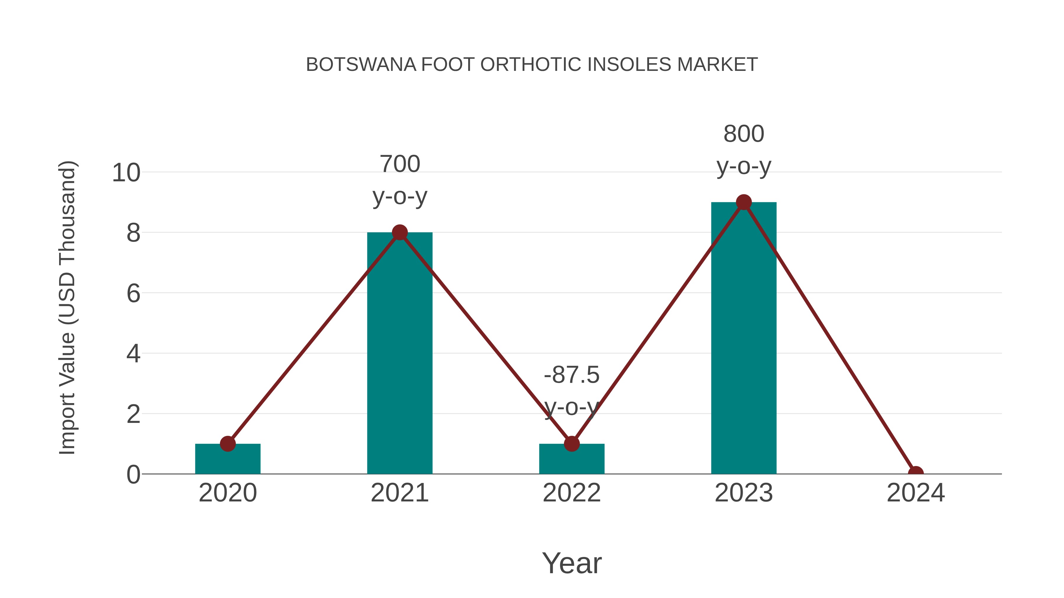  Botswana Foot Orthotic Insoles Market: Import Trend Analysis