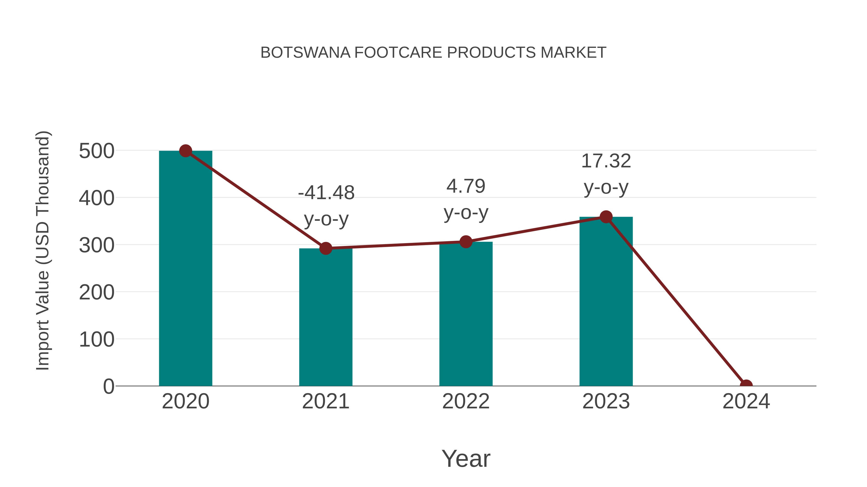  Botswana Footcare Products Market: Import Trend Analysis