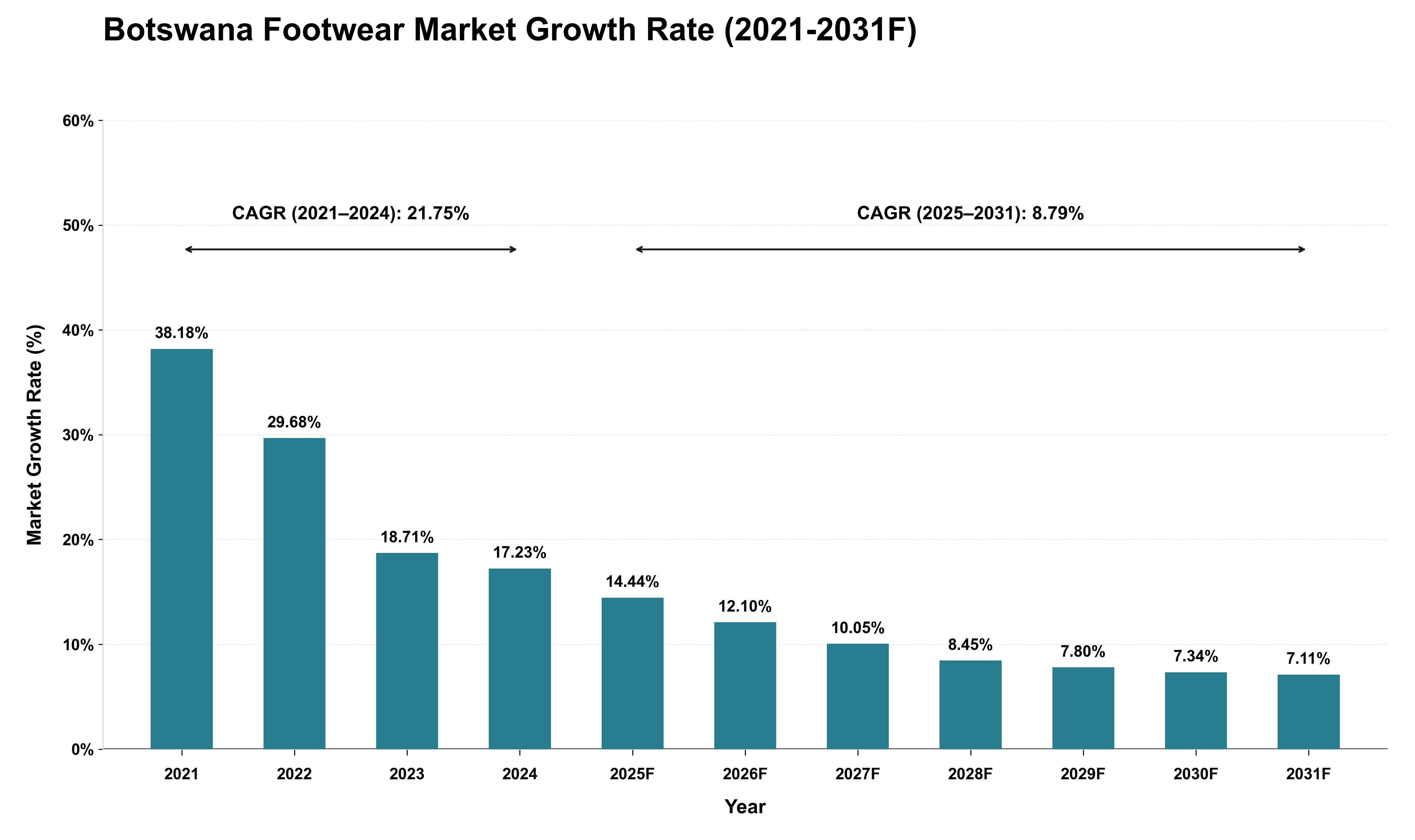 Botswana Footwear Market Growth Rate Analysis (2021 - 2031)