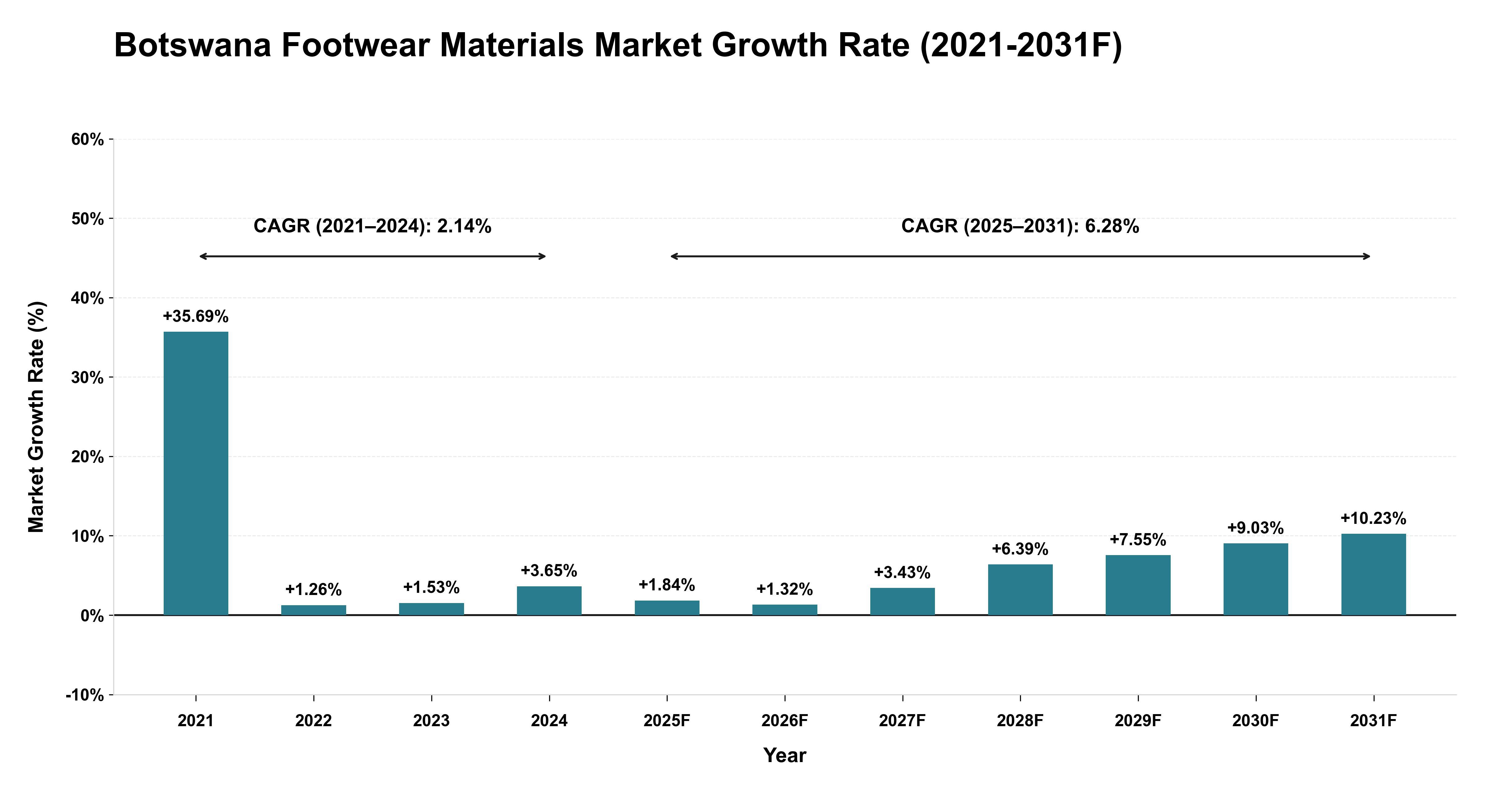 Botswana Footwear Materials Market Year-wise Growth Rate (2021-2031F)