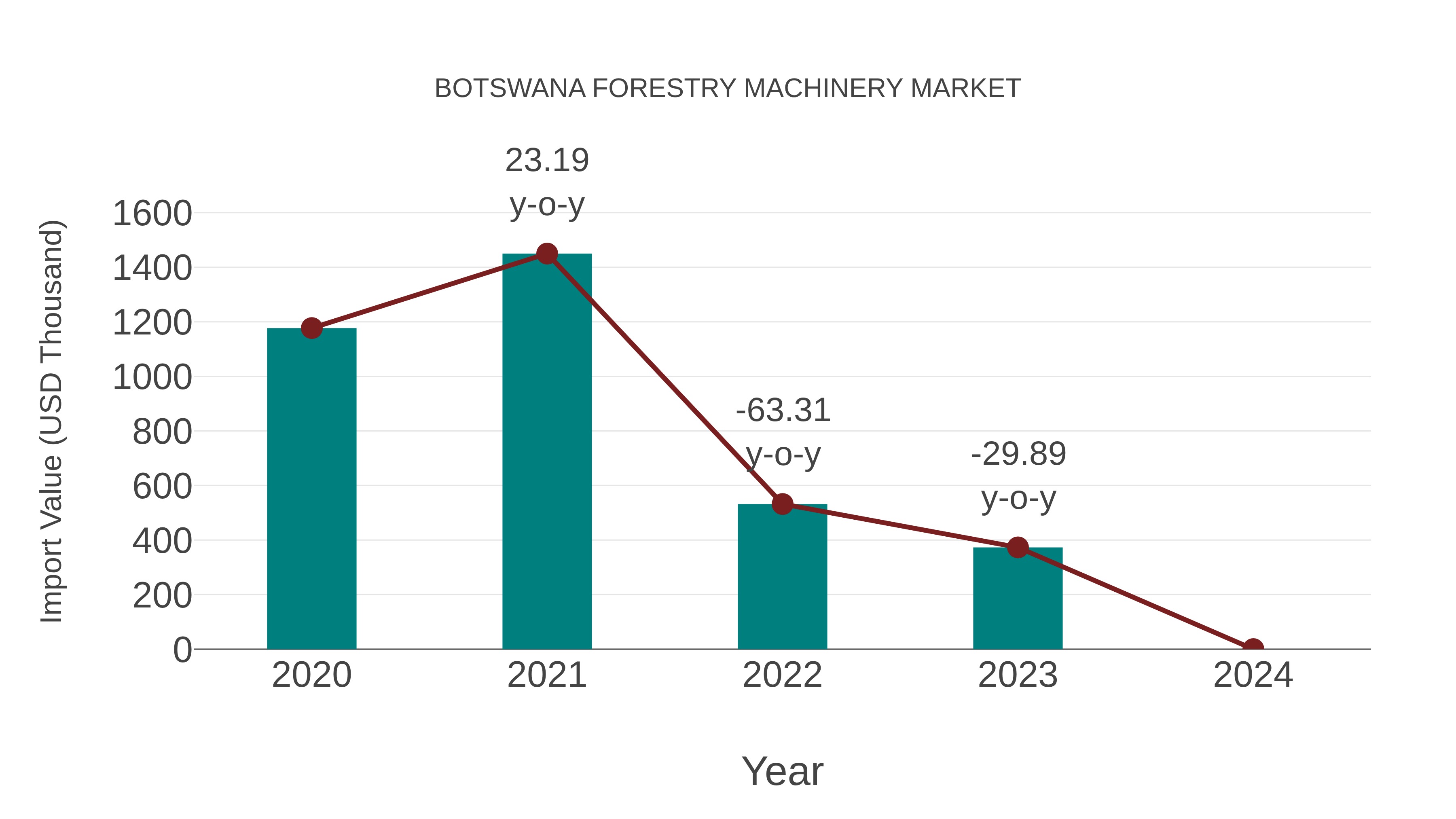  Botswana Forestry Machinery Market: Import Trend Analysis