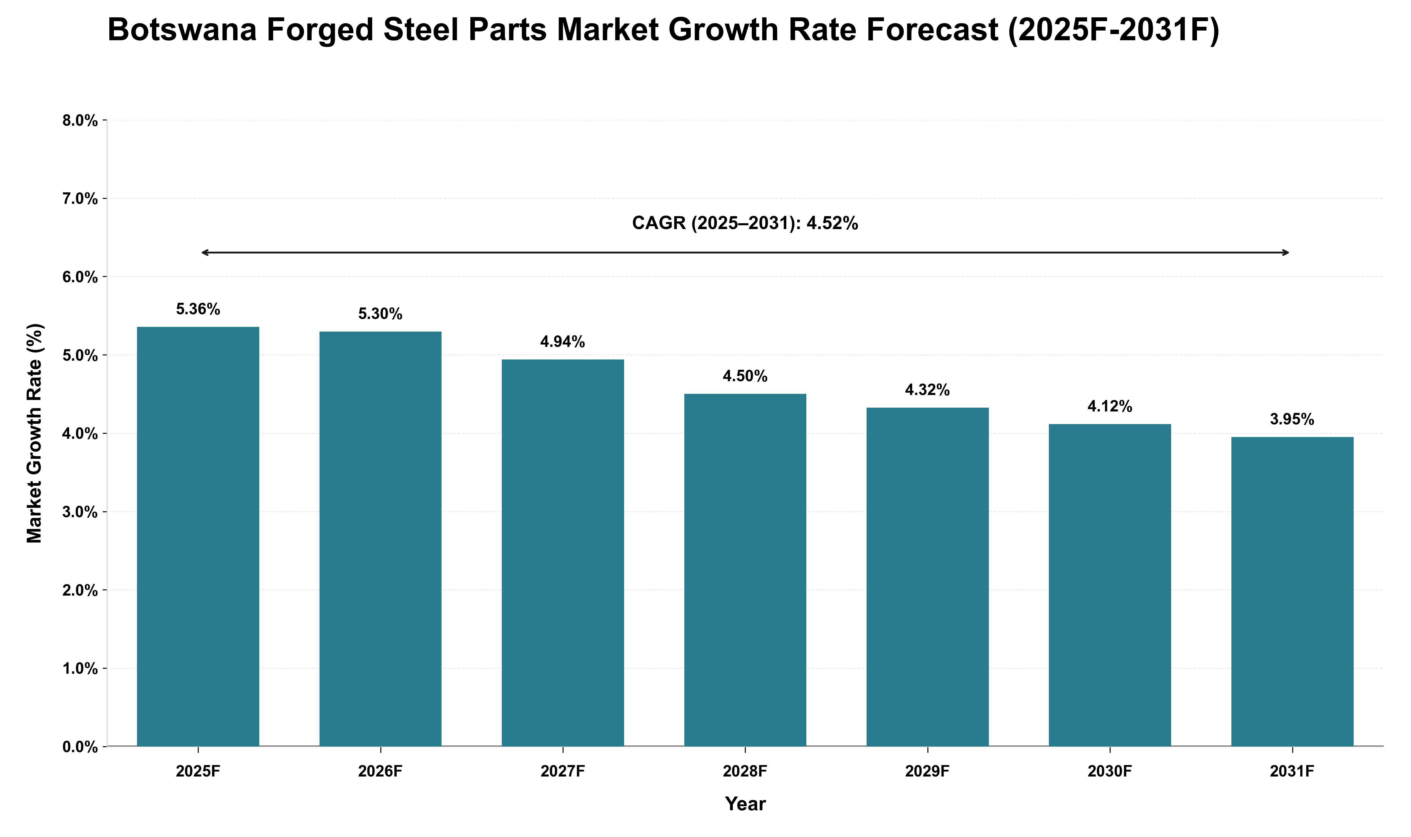 Botswana Forged Steel Parts Market Growth Rate Analysis (2025 - 2031)