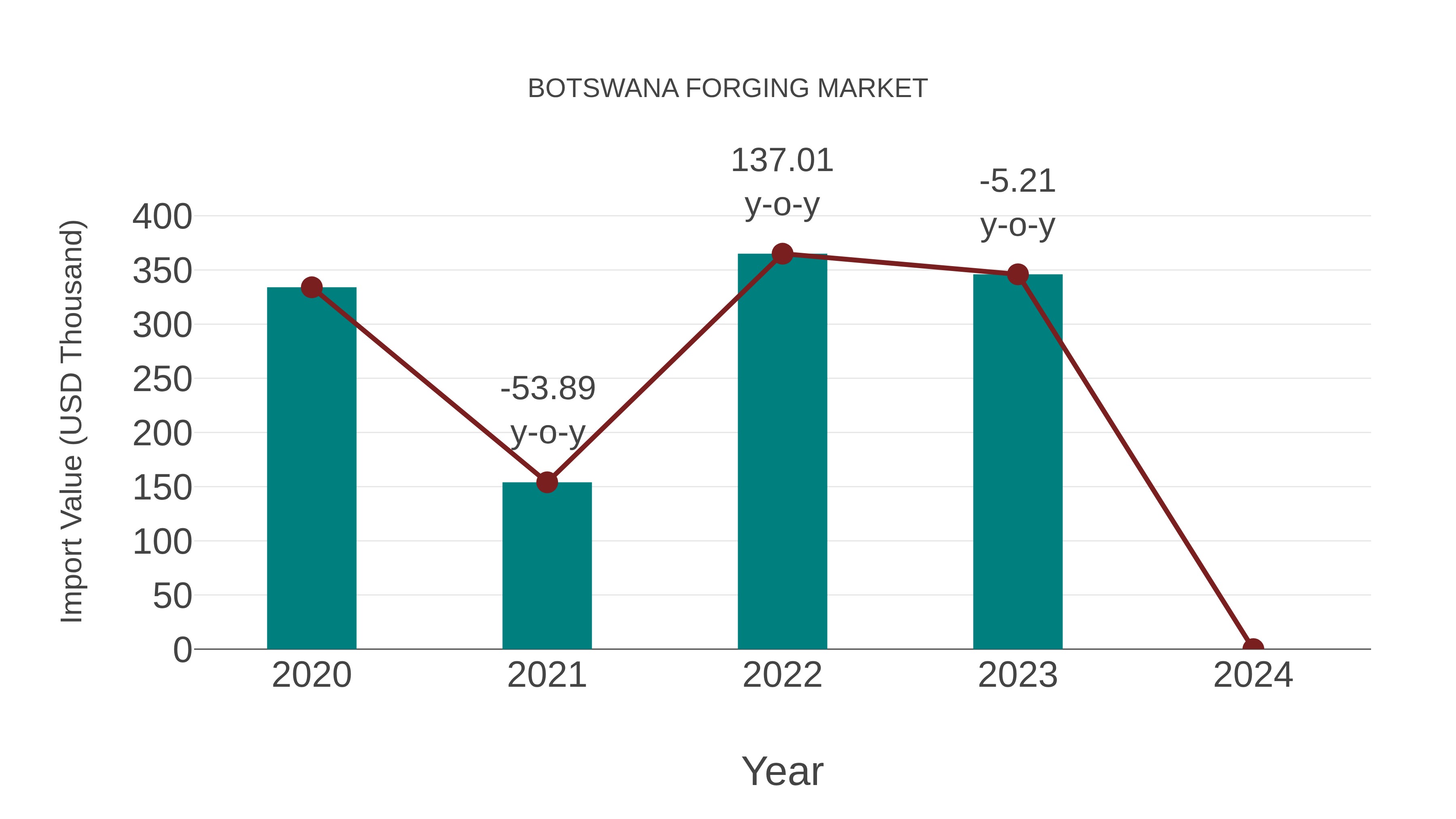  Botswana Forging Market: Import Trend Analysis