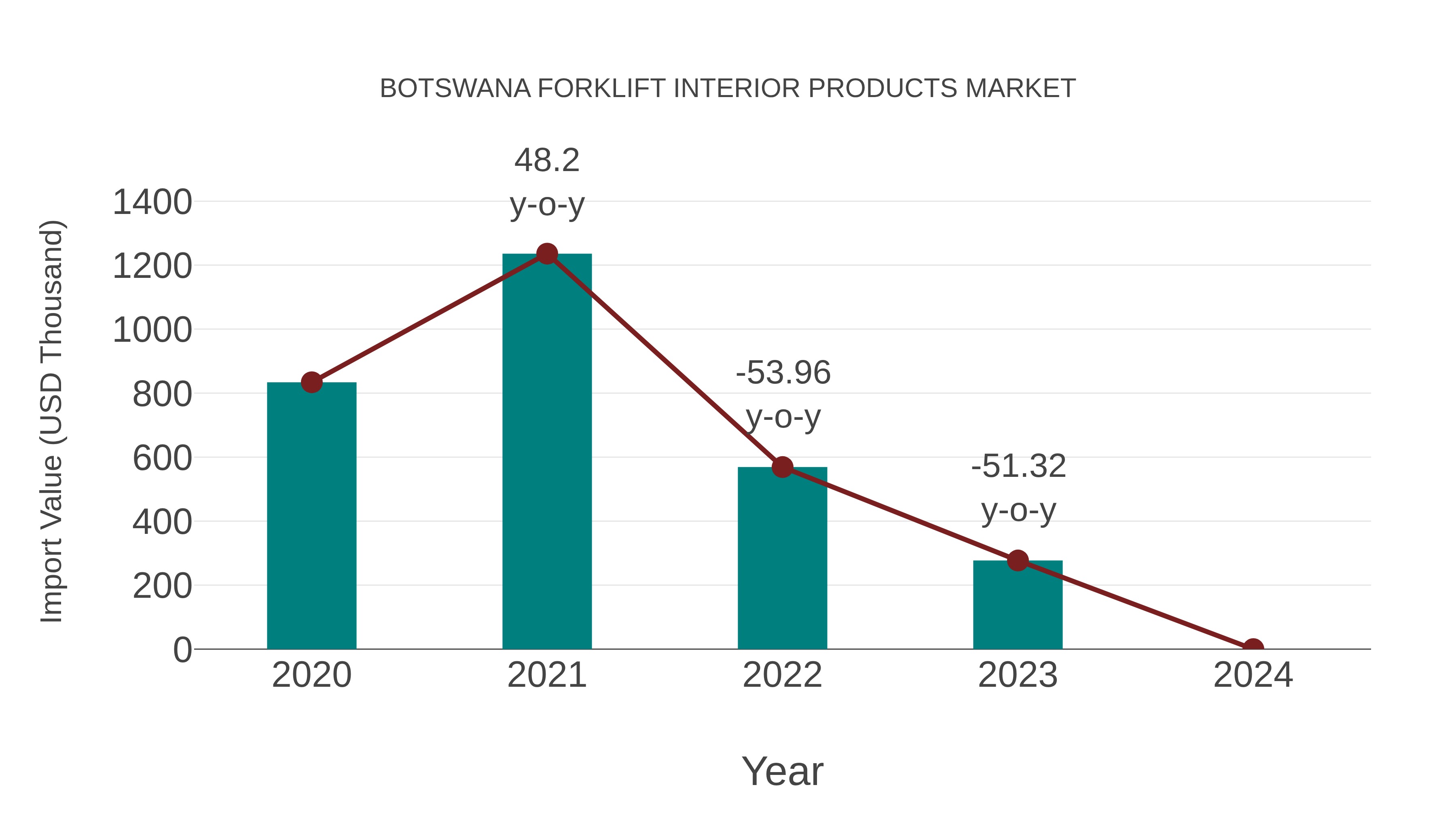  Botswana Forklift Interior Products Market: Import Trend Analysis