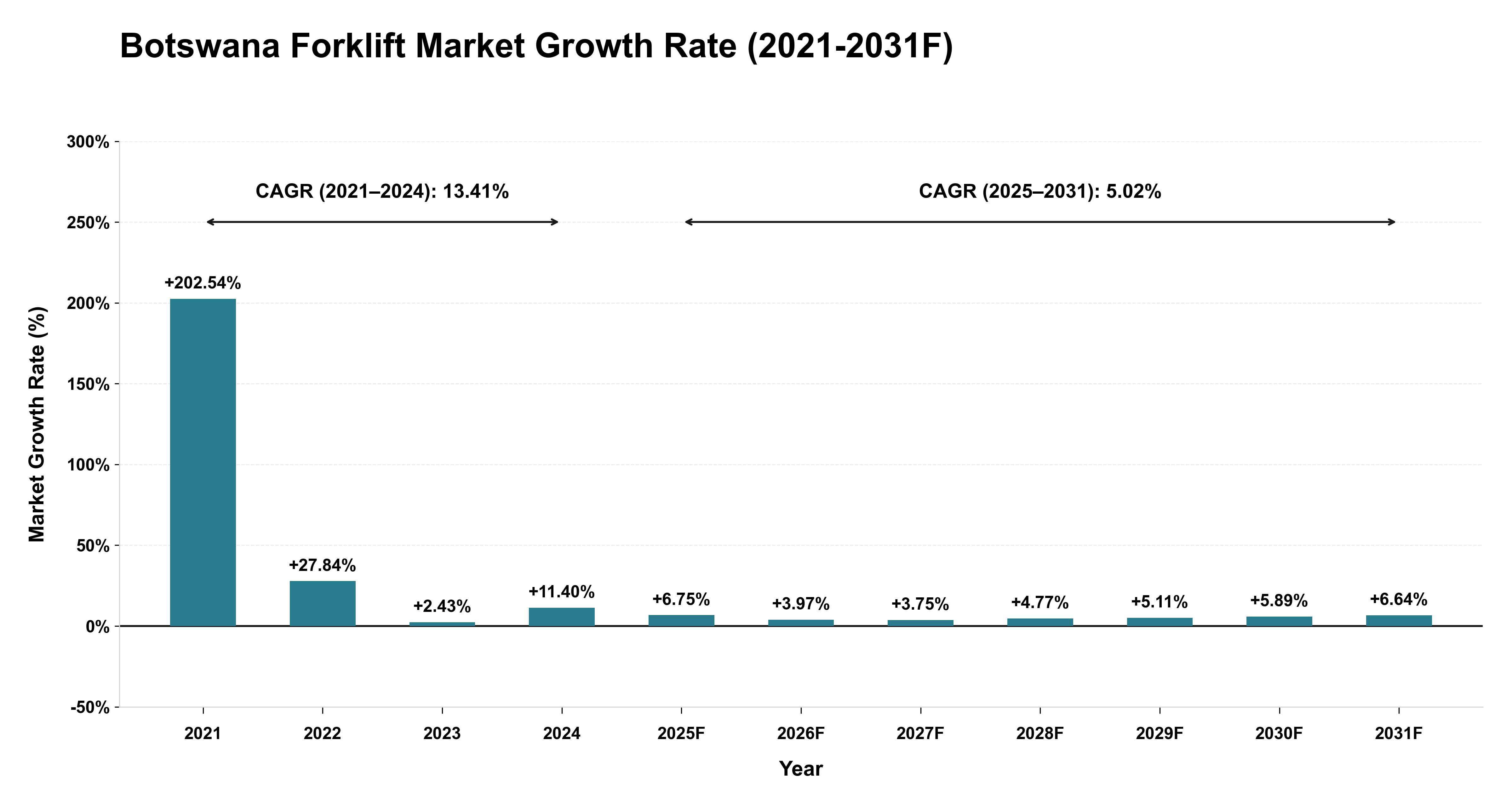 Botswana Forklift Market Year-wise Growth Rate (2021-2031F)
