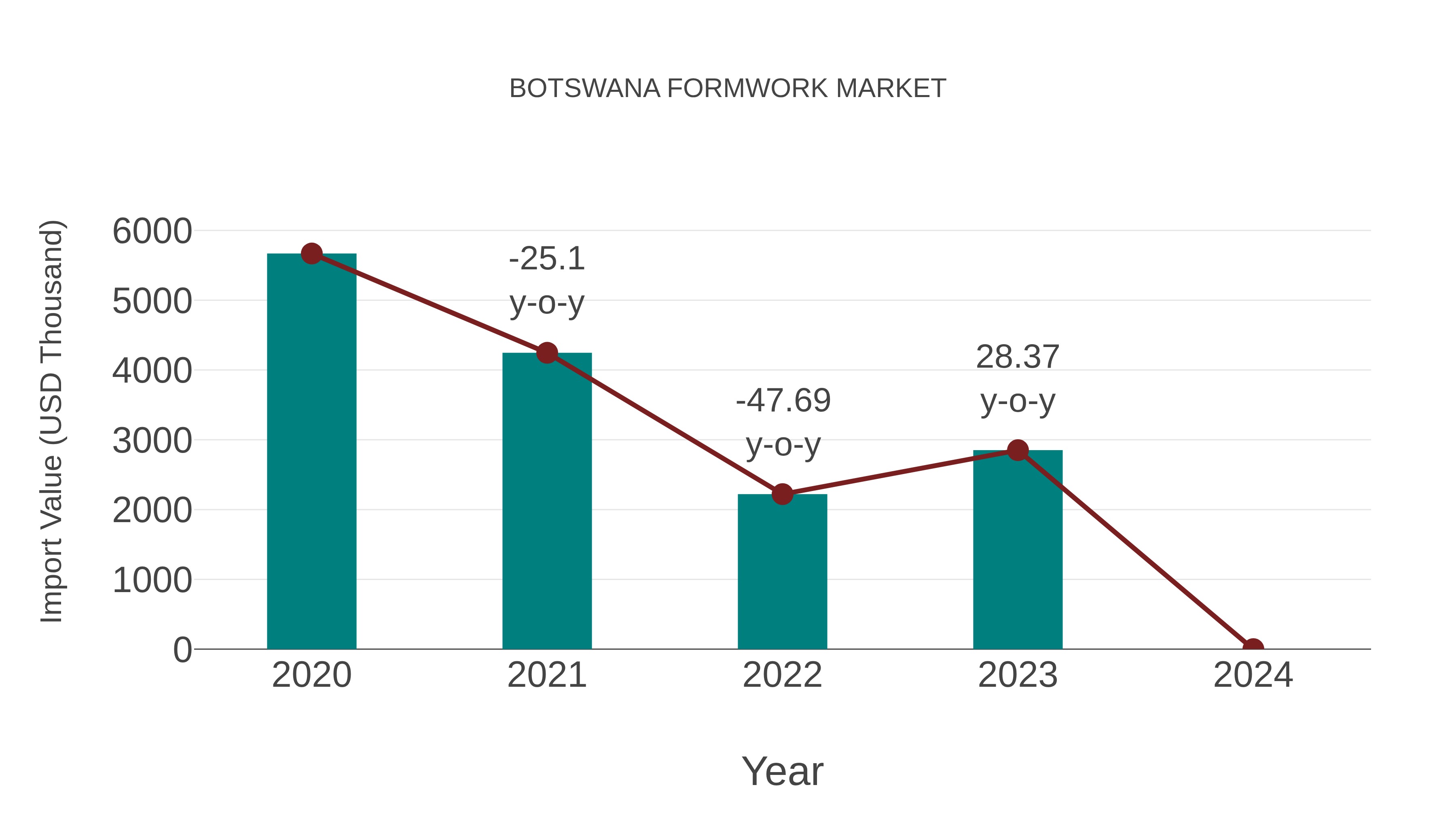  Botswana Formwork Market: Import Trend Analysis