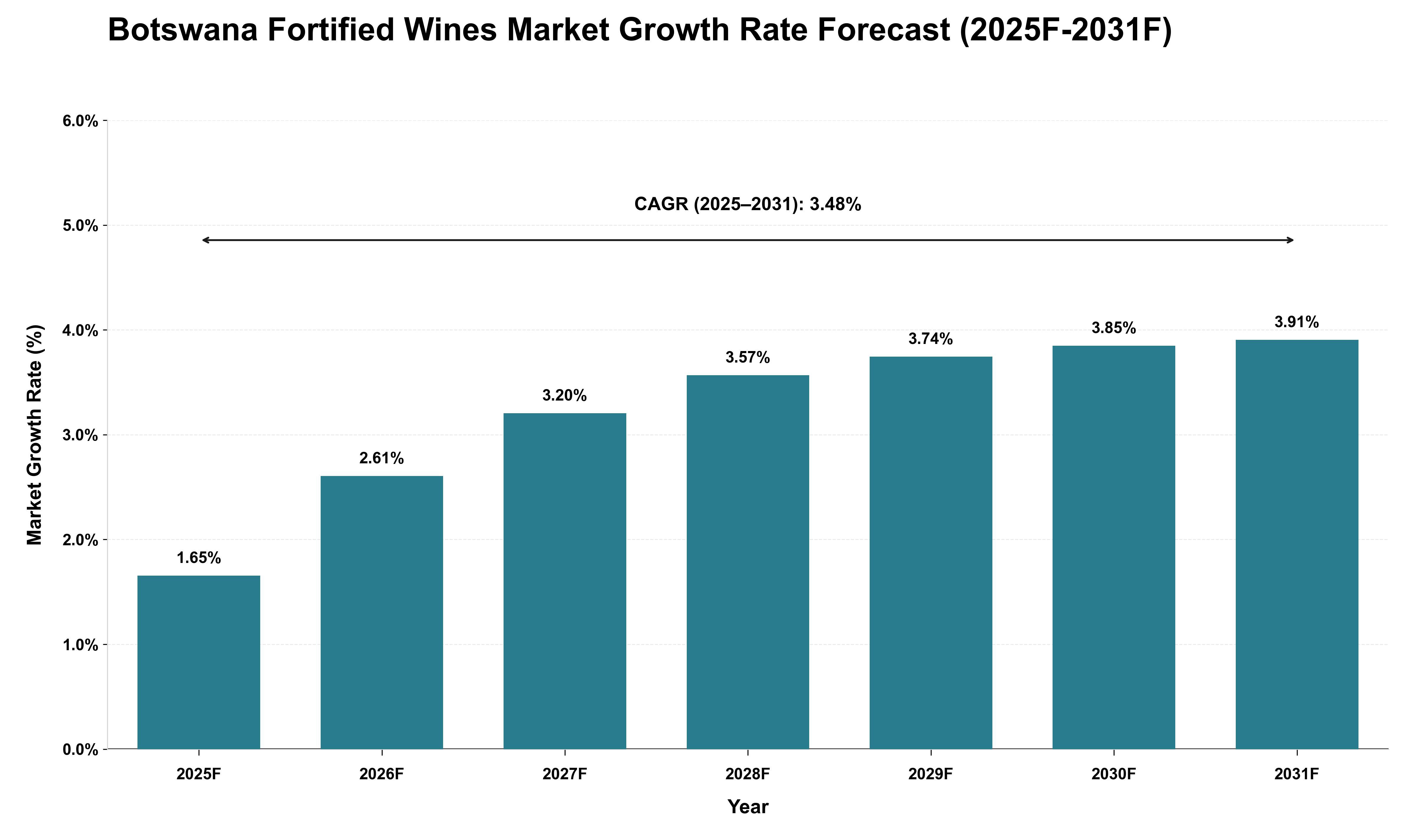 Botswana Fortified Wines Market Growth Rate Analysis (2025 - 2031)