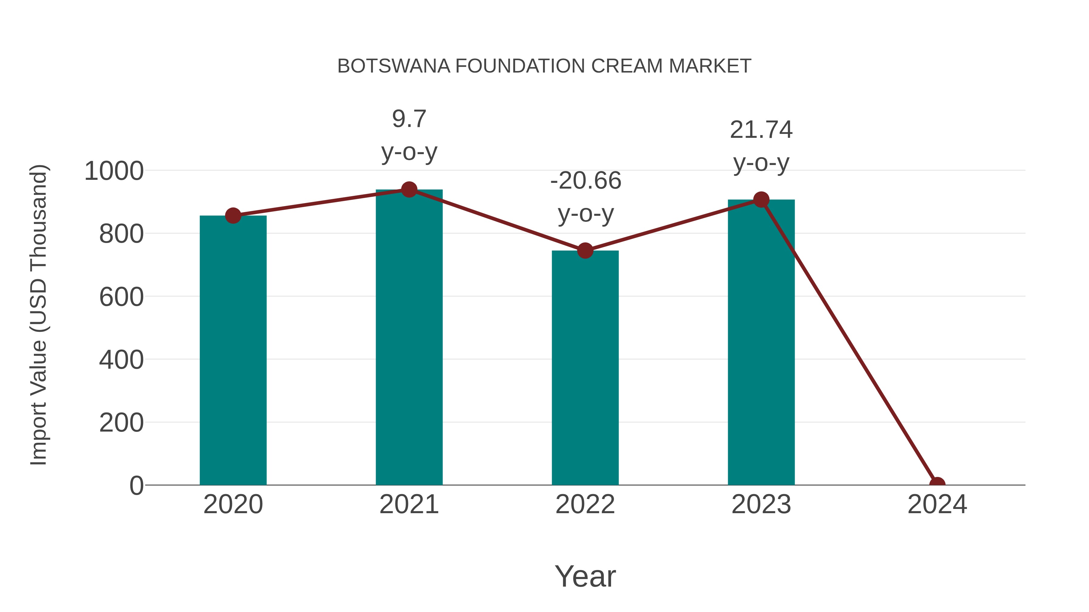  Botswana Foundation Cream Market: Import Trend Analysis