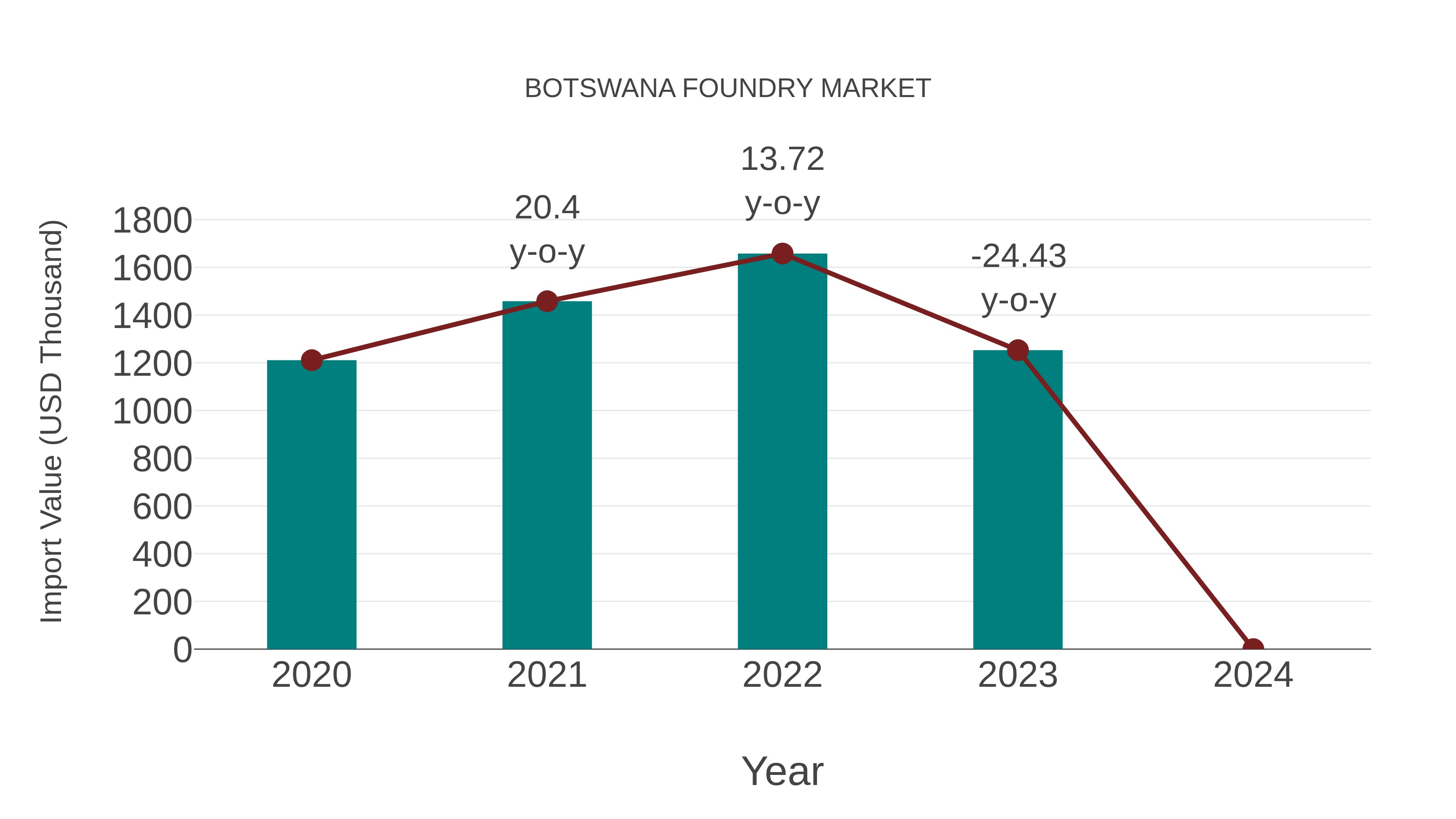  Botswana Foundry Market: Import Trend Analysis