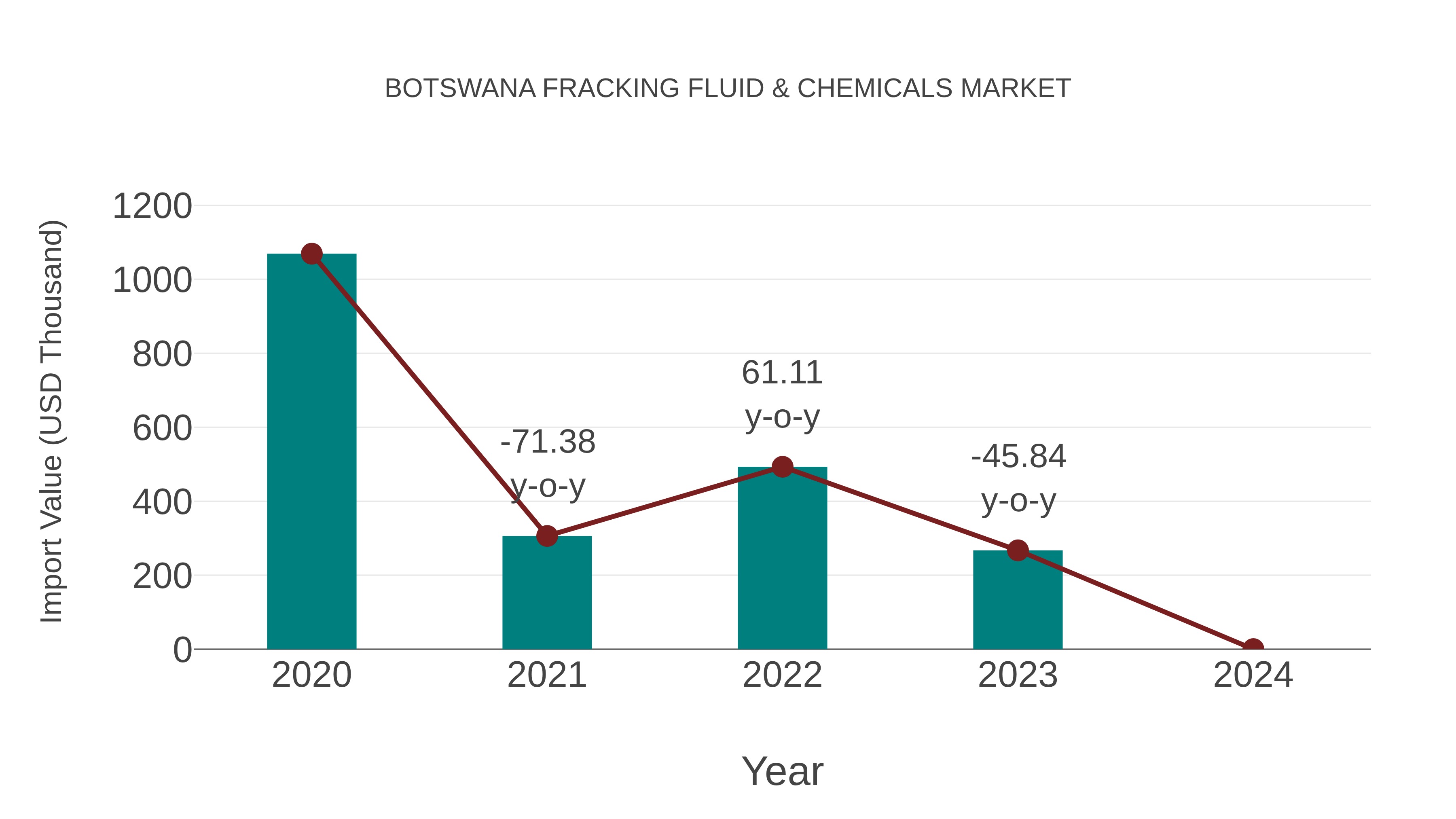  Botswana Fracking Fluid & Chemicals Market: Import Trend Analysis