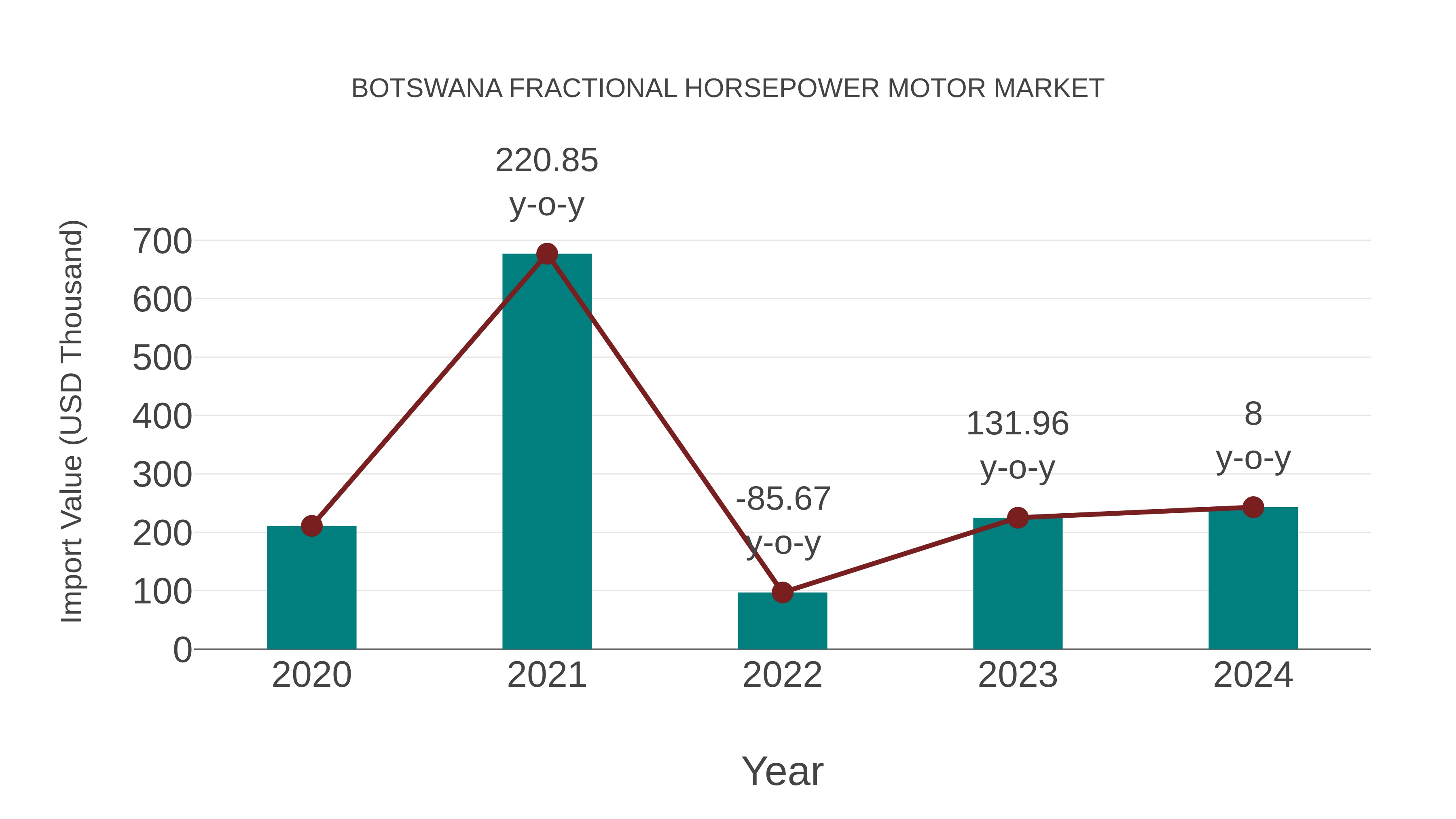 Botswana Fractional Horsepower Motor Market: Import Trend Analysis