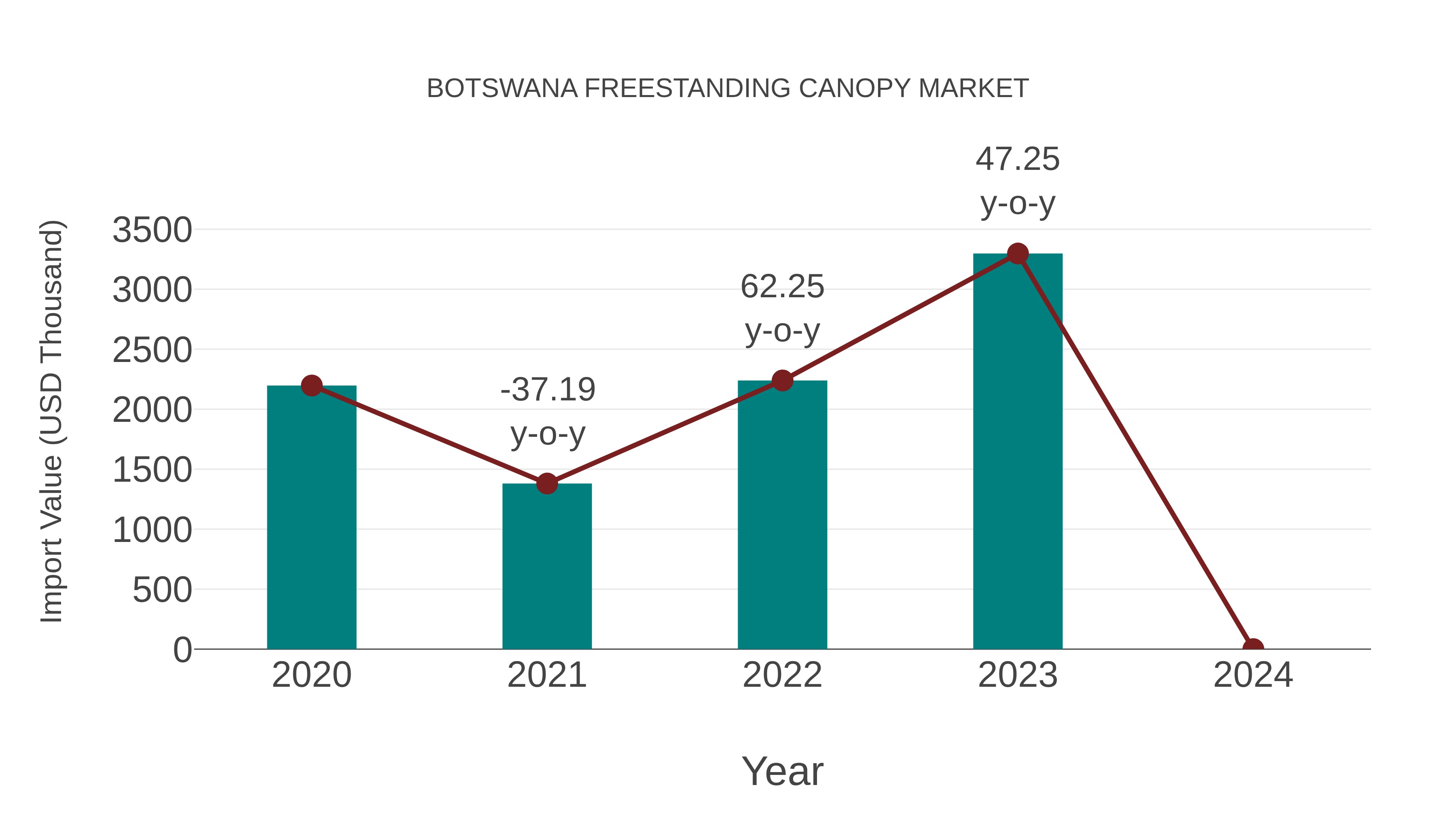  Botswana Freestanding Canopy Market: Import Trend Analysis