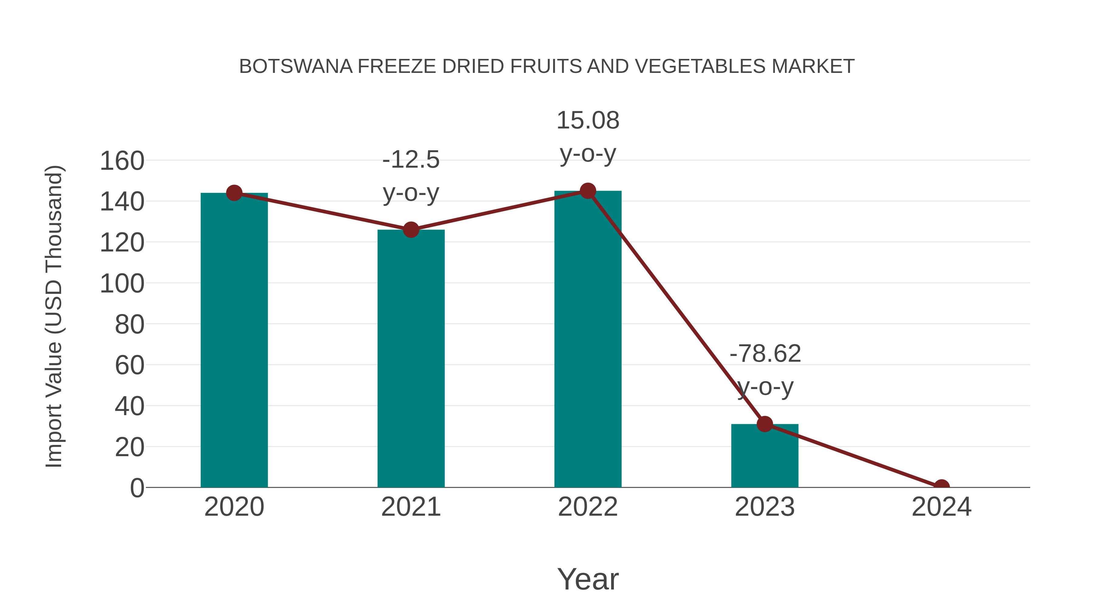 Botswana Freeze Dried Fruits and Vegetables Market: Import Trend Analysis