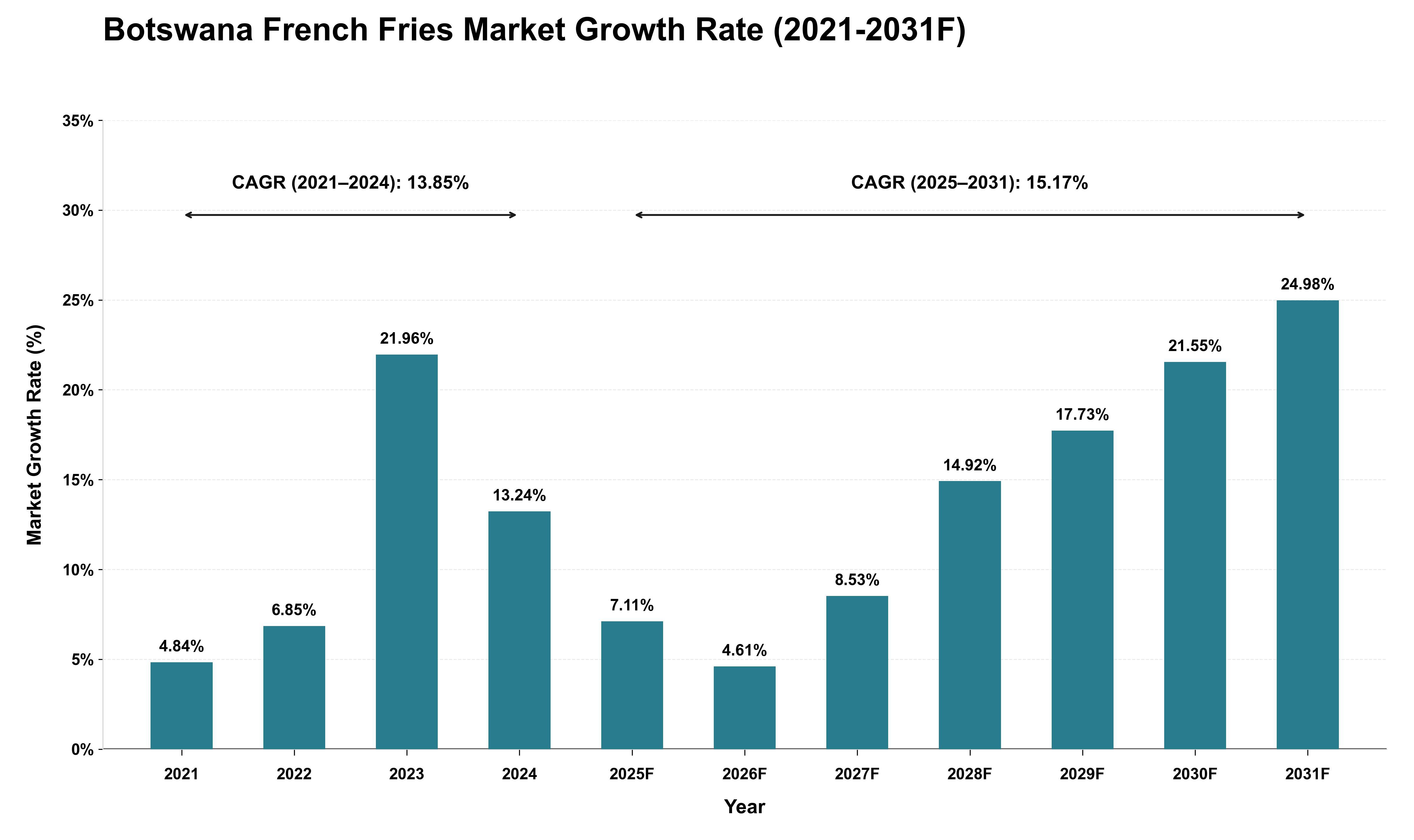 Botswana French Fries Market Growth Rate Analysis (2021 - 2031)