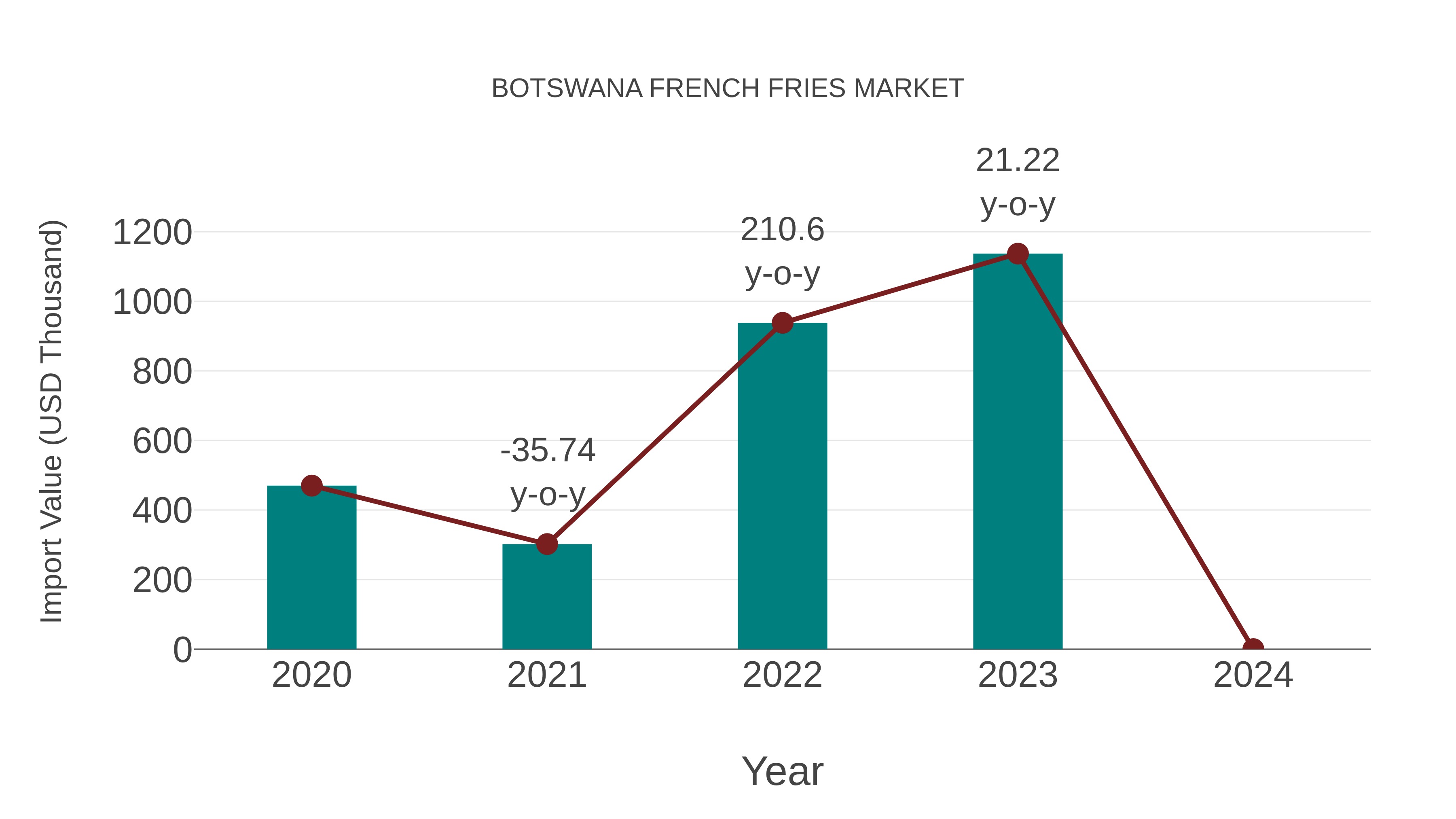  Botswana French Fries Market: Import Trend Analysis