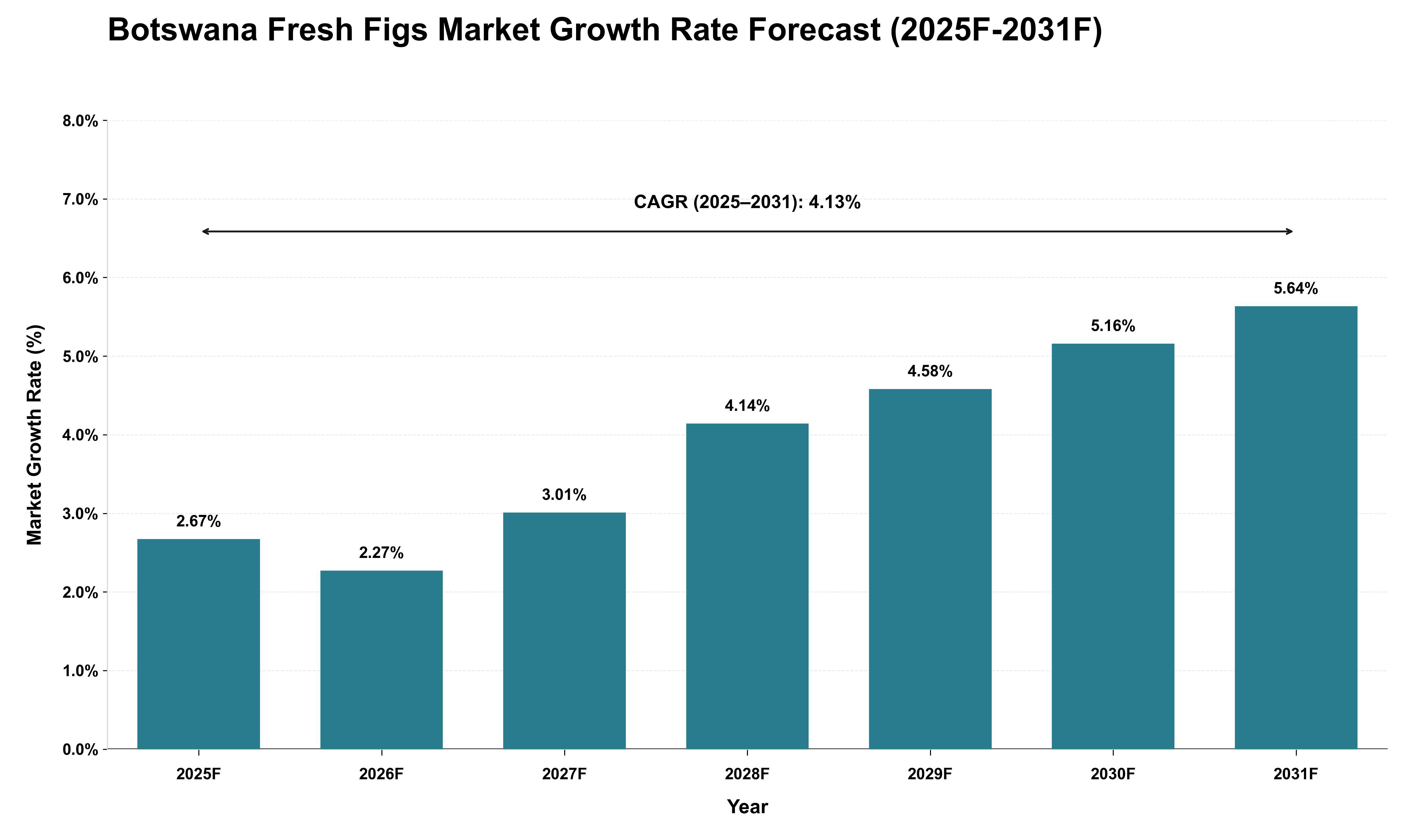 Botswana Fresh Figs Market Growth Rate Analysis (2025 - 2031)