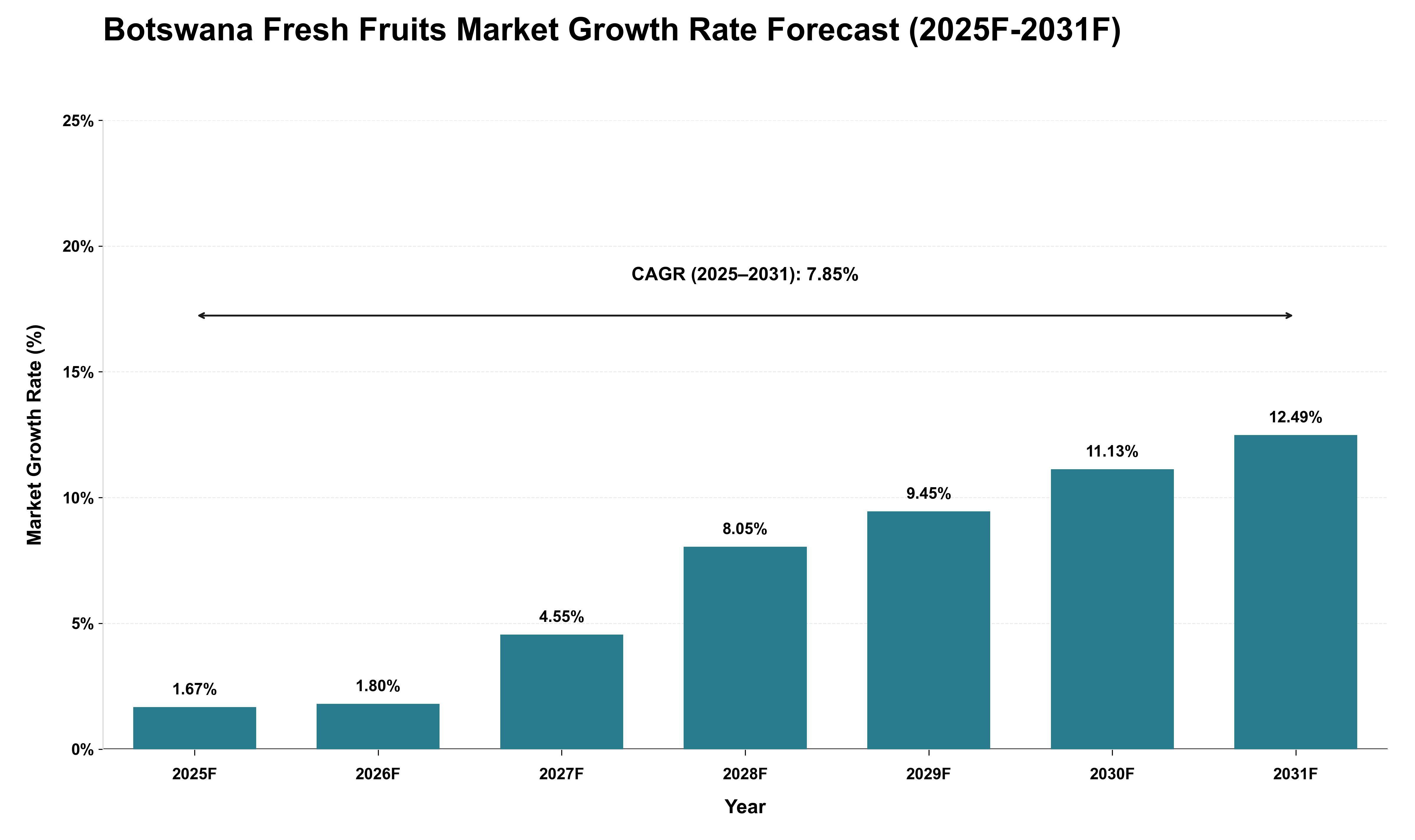 Botswana Fresh Fruits Market Growth Rate Analysis (2025 - 2031)