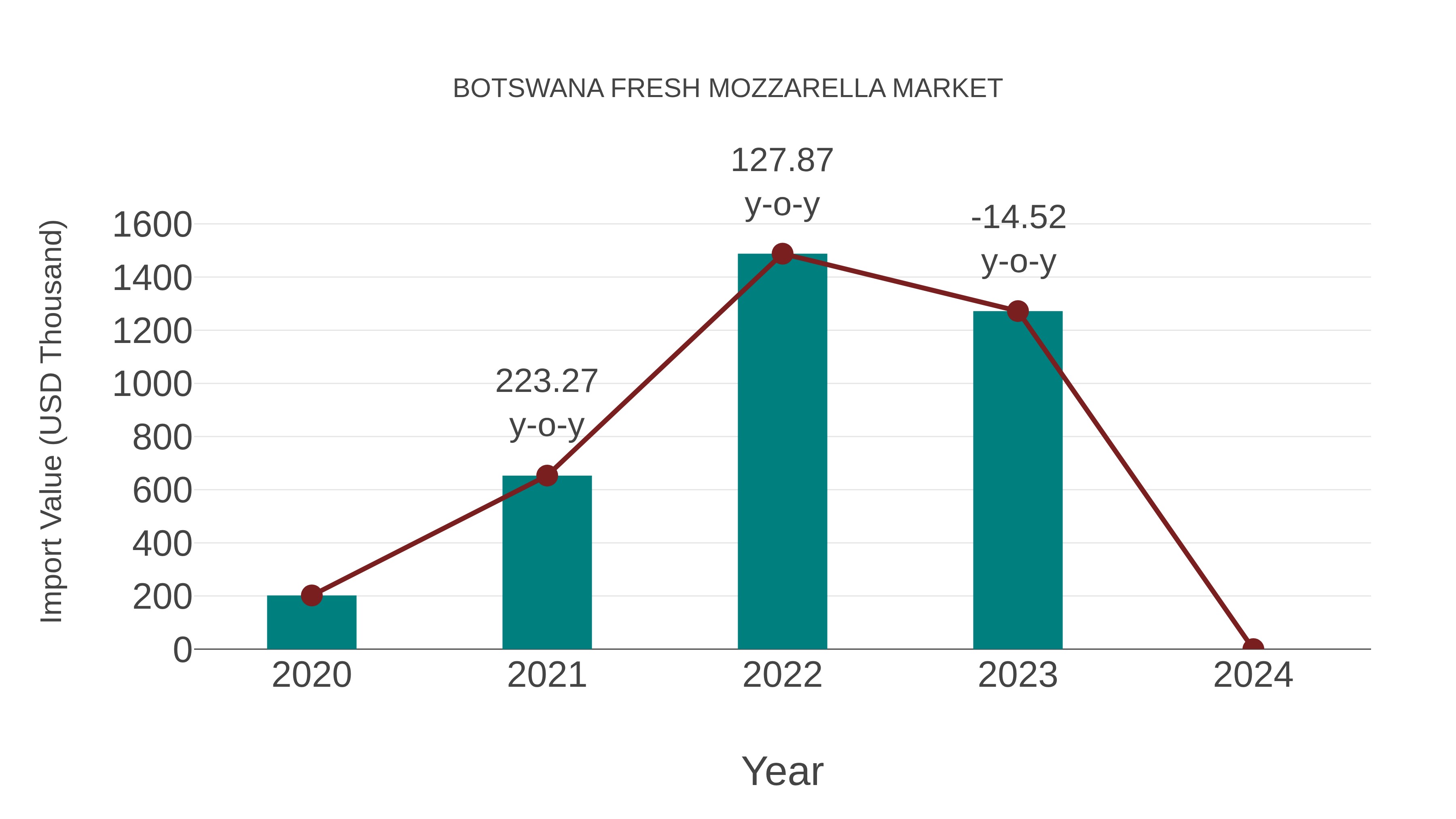  Botswana Fresh Mozzarella Market: Import Trend Analysis