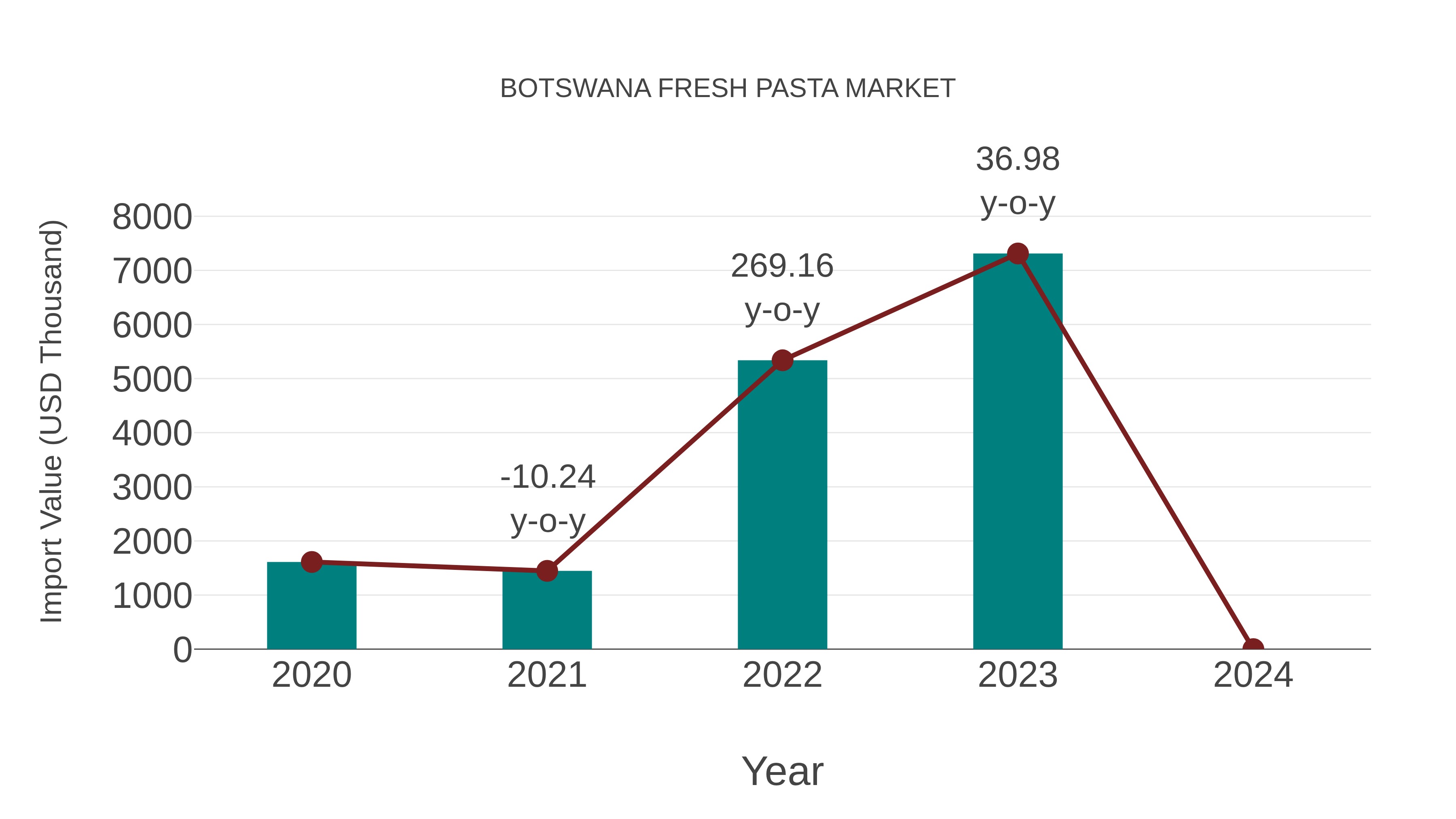 Botswana Fresh Pasta Market: Import Trend Analysis