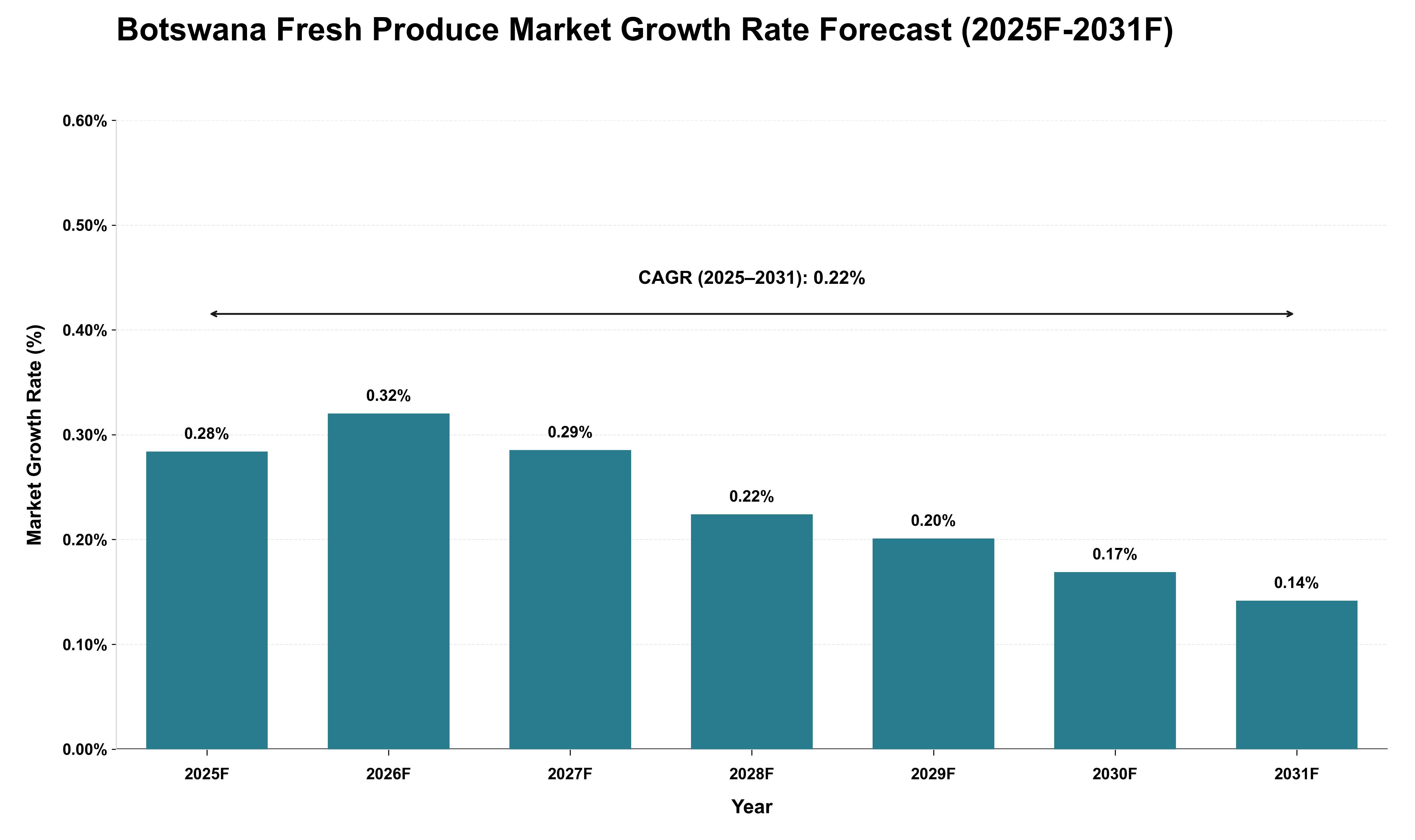 Botswana Fresh Produce Market Growth Rate Analysis (2025 - 2031)