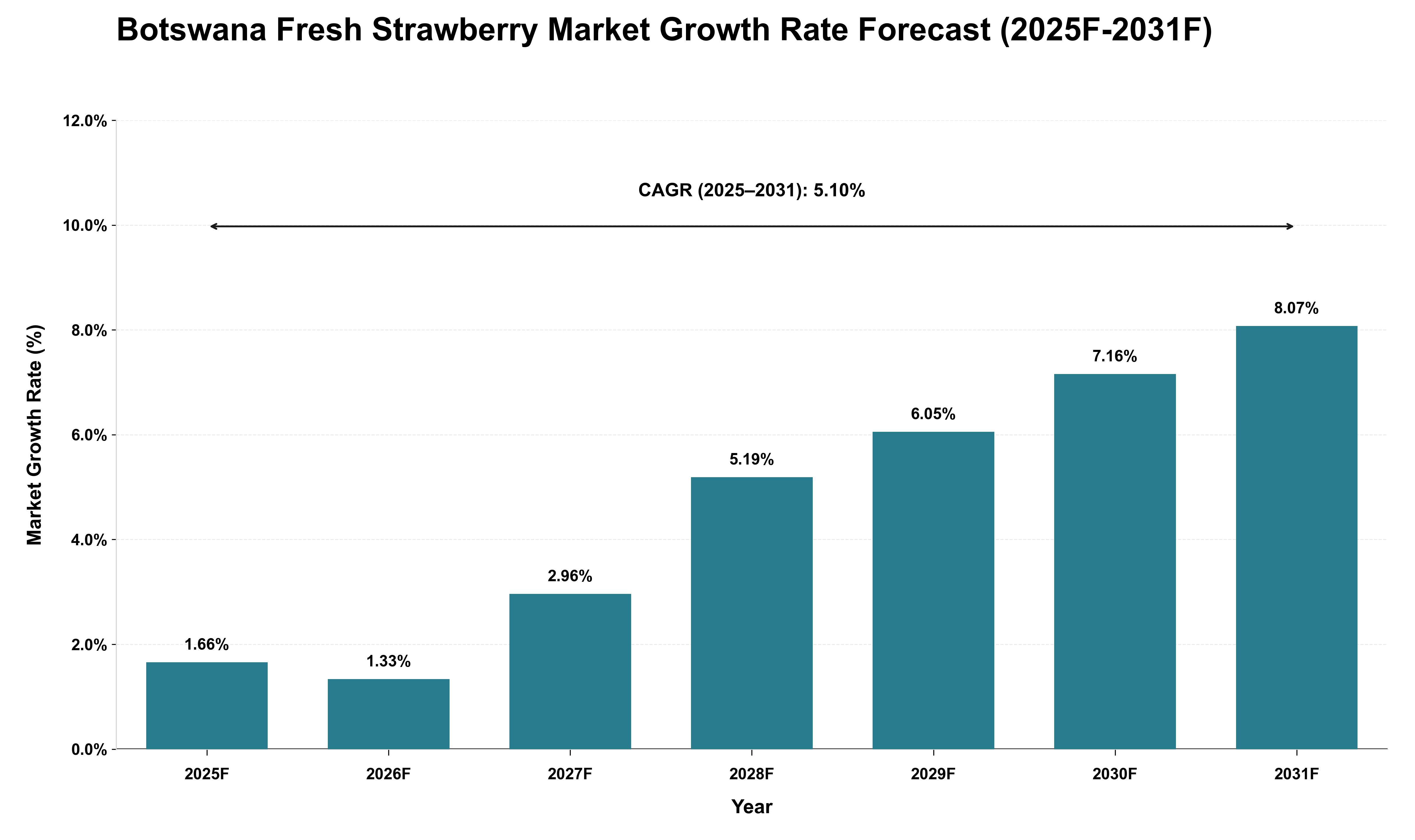Botswana Fresh Strawberry Market Growth Rate Analysis (2025 - 2031)