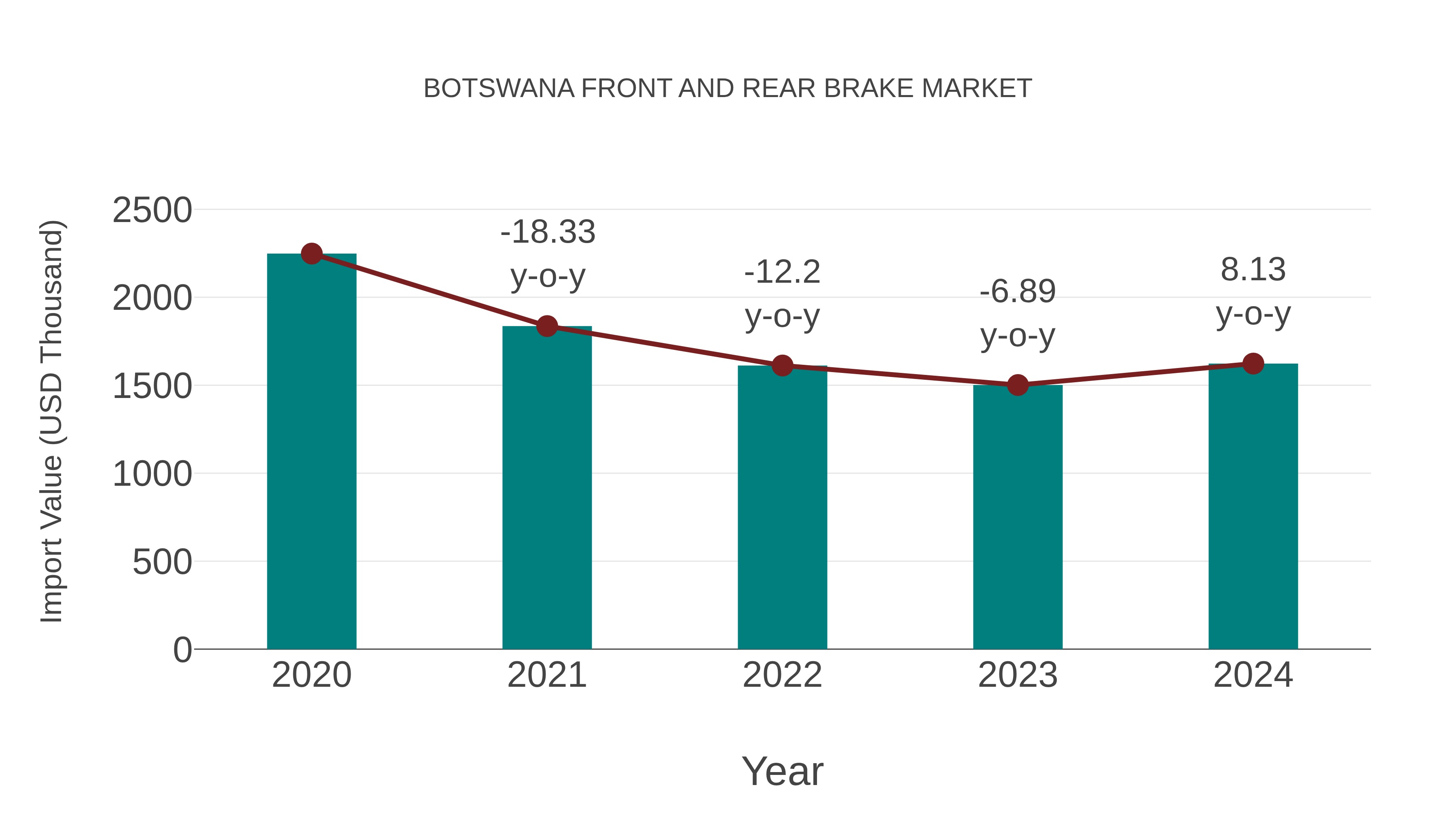 Botswana Front and Rear Brake Market: Import Trend Analysis