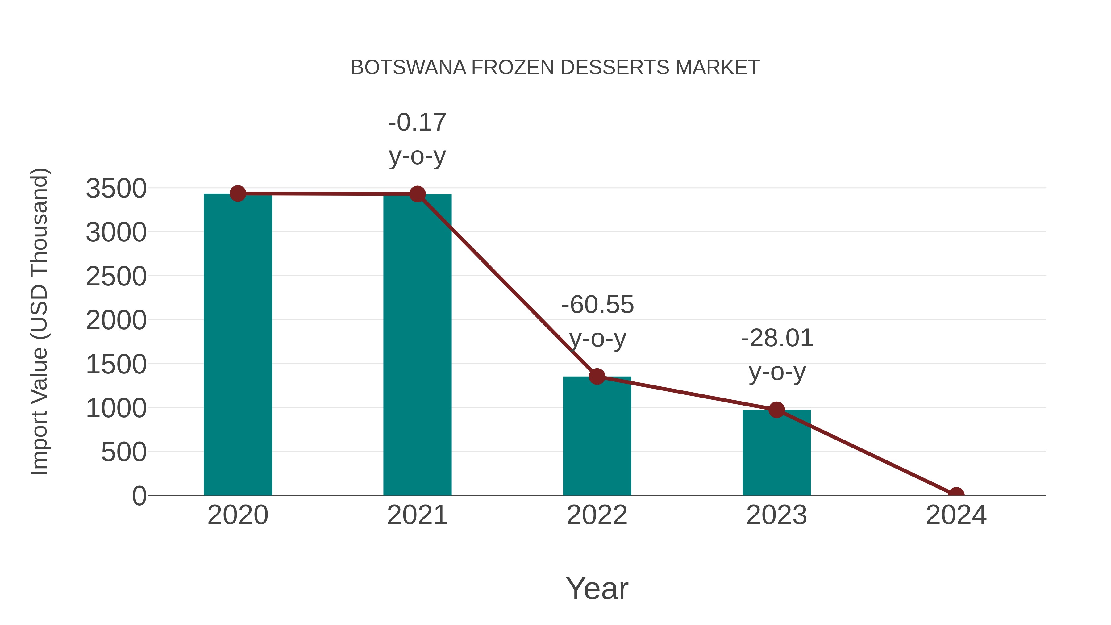  Botswana Frozen Desserts Market: Import Trend Analysis