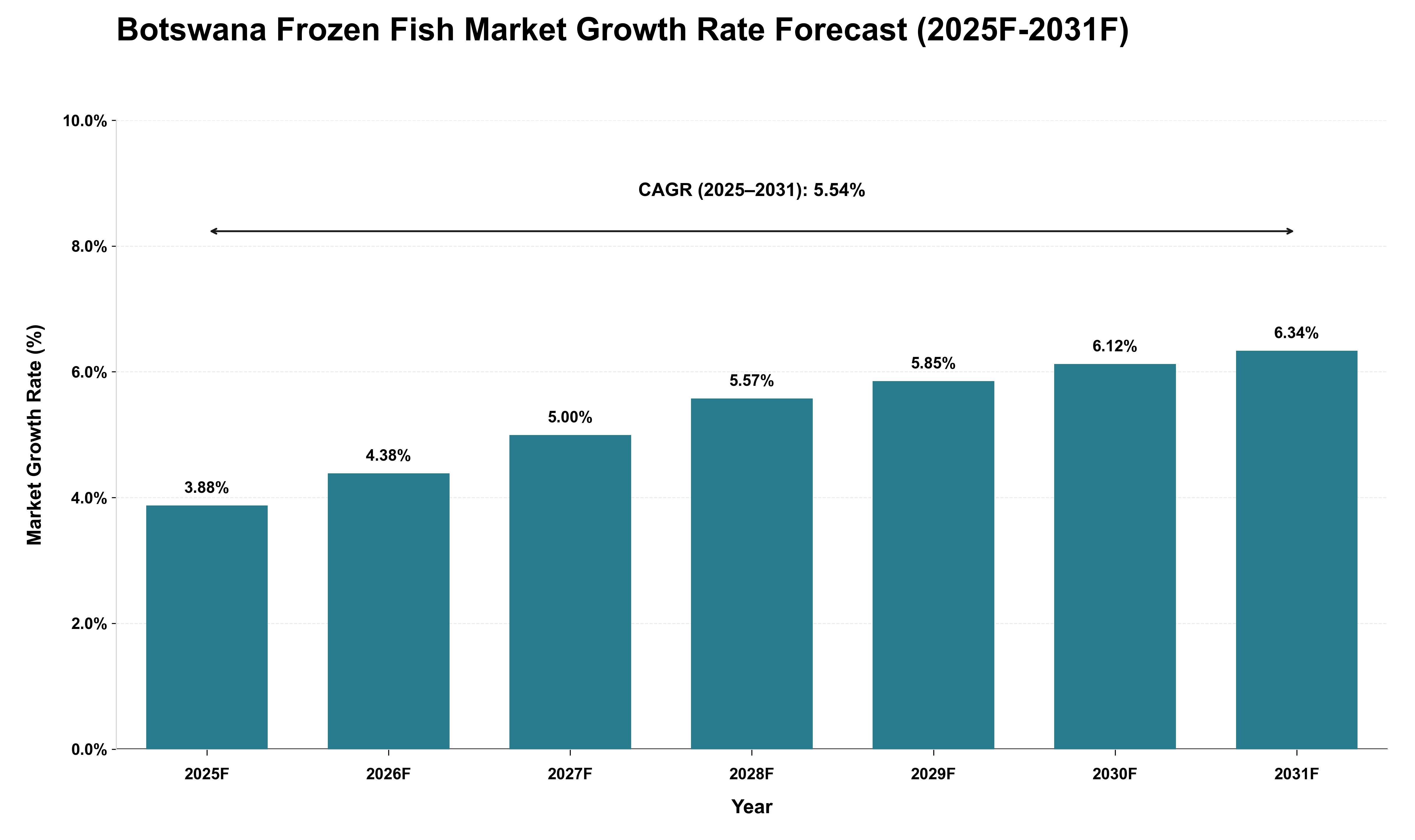 Botswana Frozen Fish Market Growth Rate Analysis (2025 - 2031)