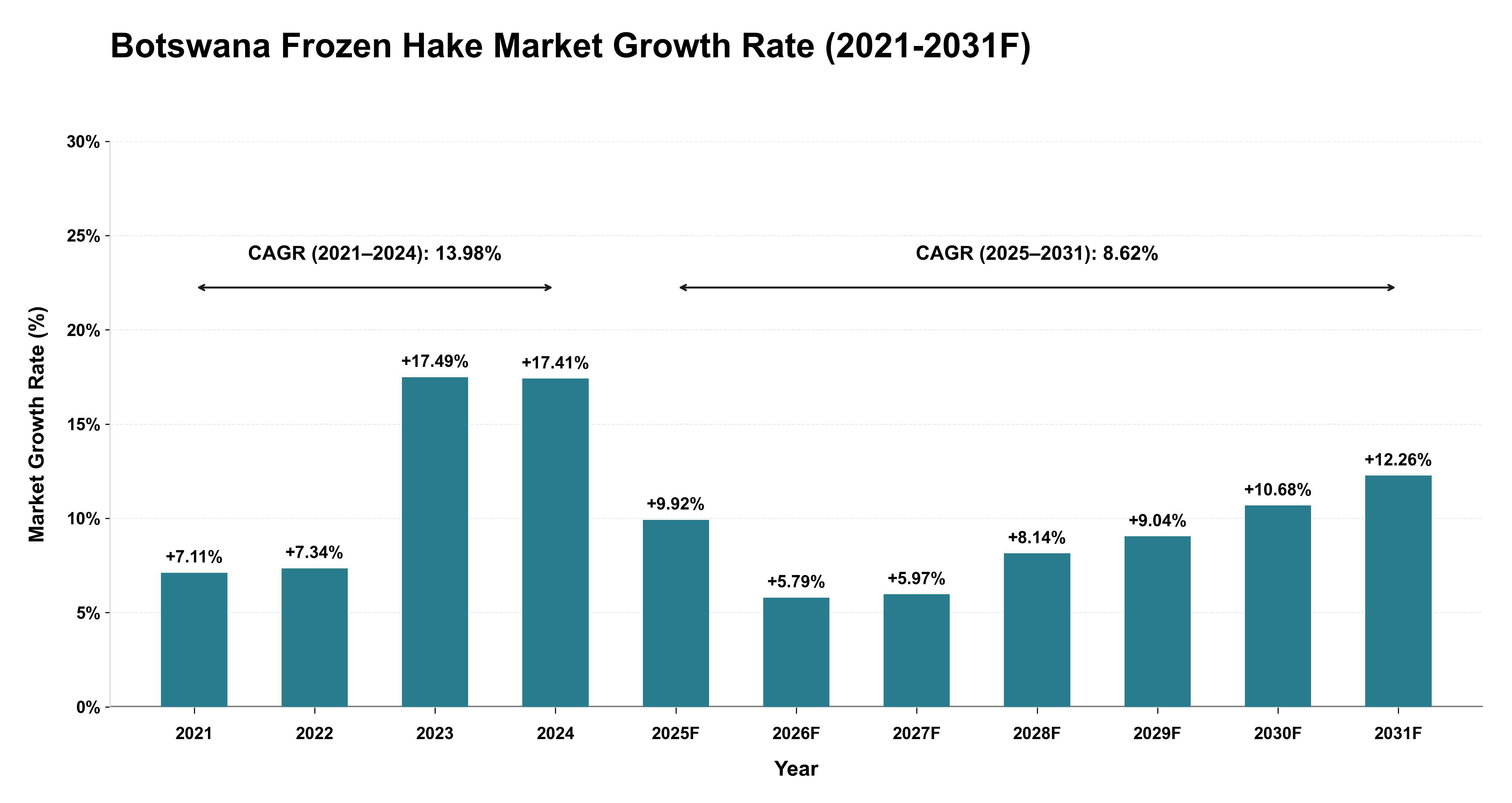 Botswana Frozen Hake Market Year-wise Growth Rate (2021-2031F)