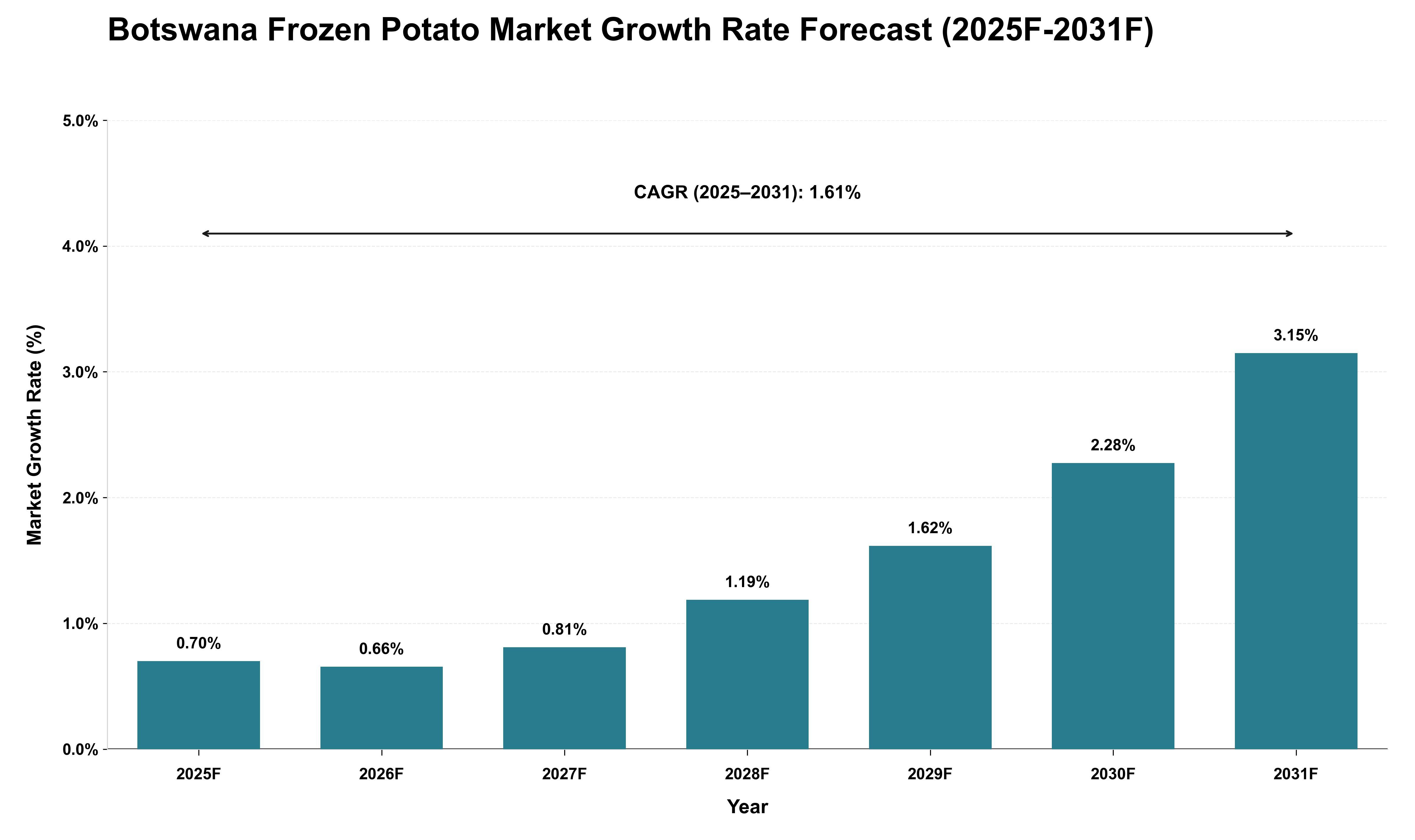 Botswana Frozen Potato Market Growth Rate Analysis (2025 - 2031)