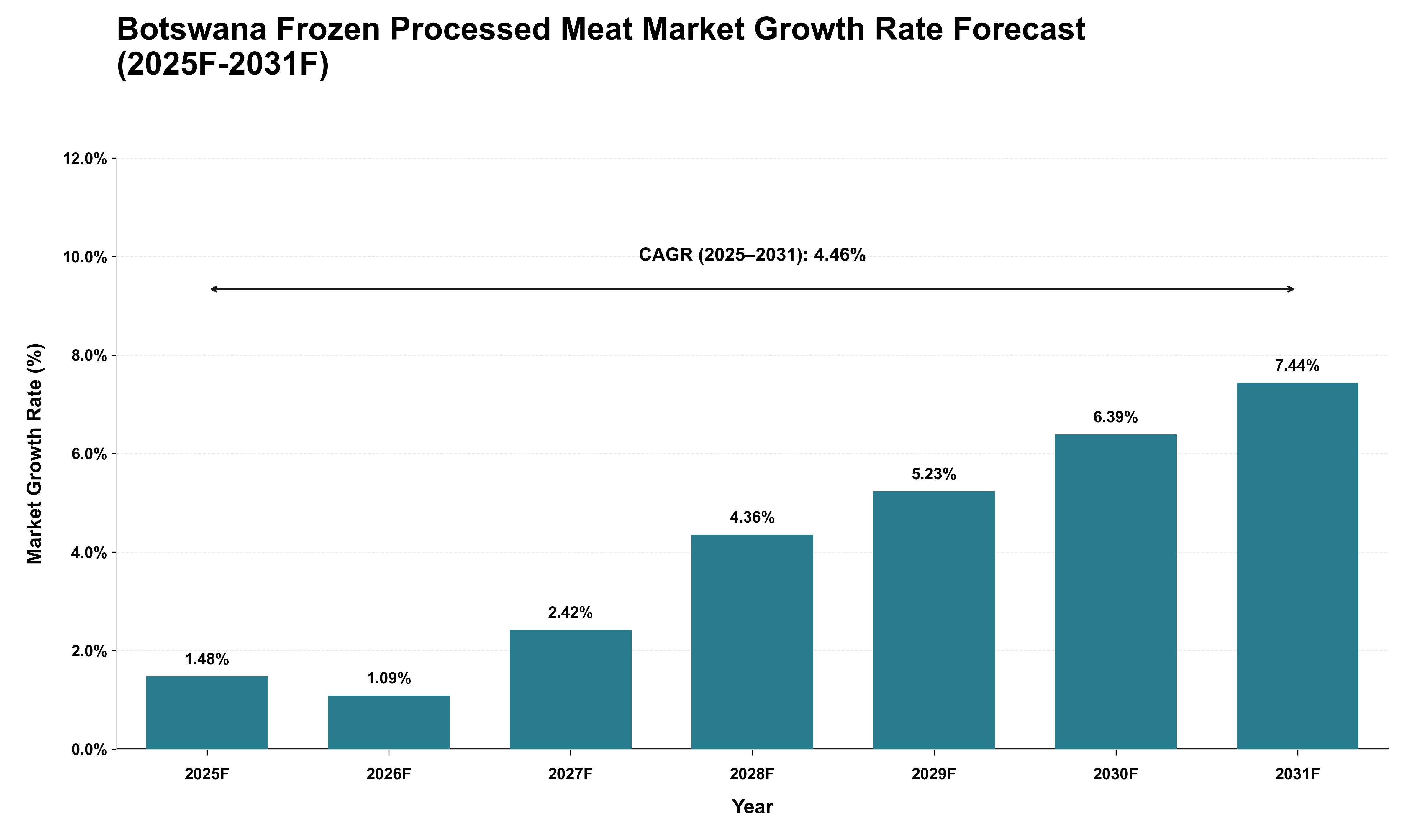 Botswana Frozen Processed Meat Market Growth Rate Analysis (2025 - 2031)