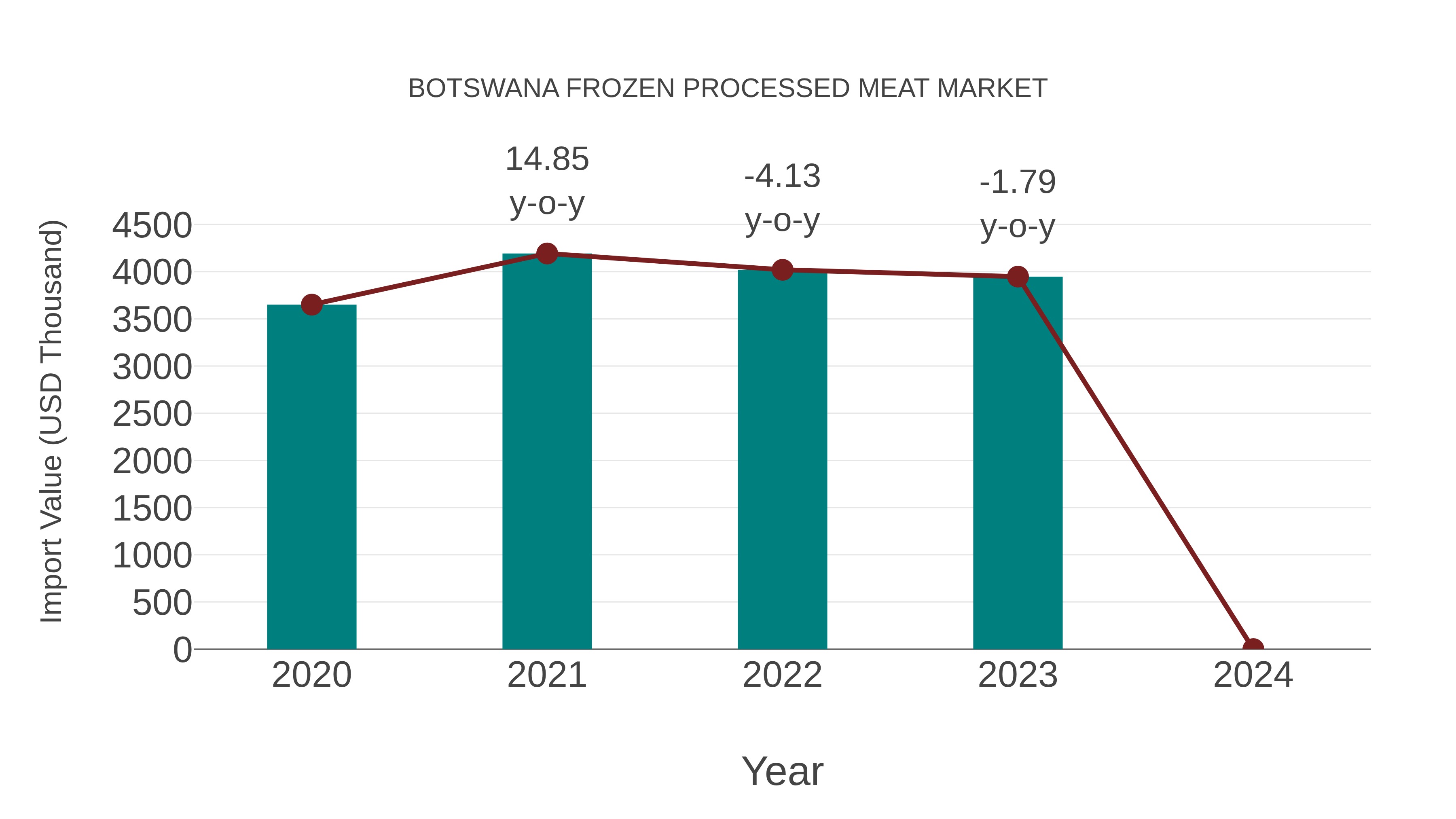  Botswana Frozen Processed Meat Market: Import Trend Analysis